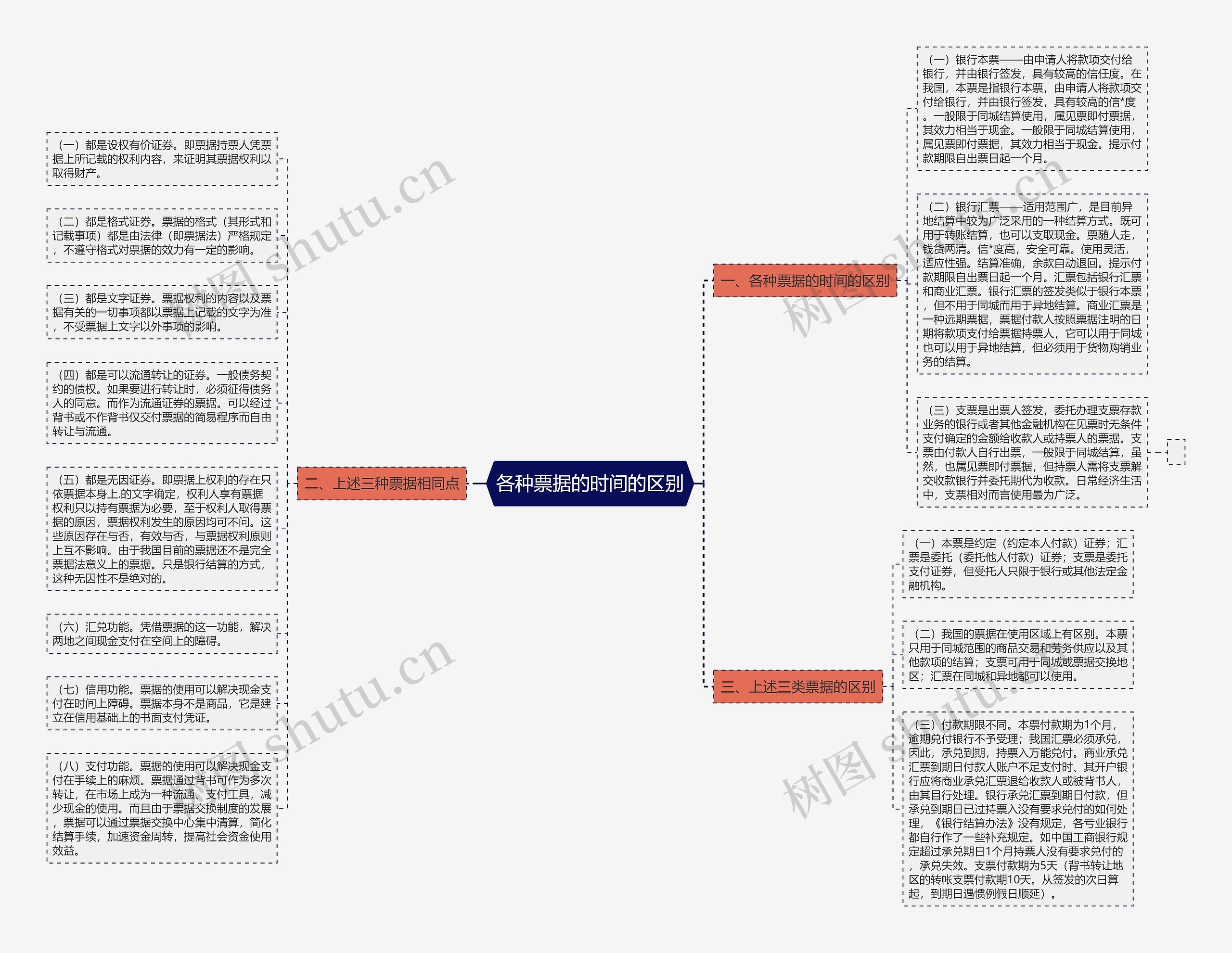 各种票据的时间的区别思维导图高清图 各种票据的时间的区别思维导图