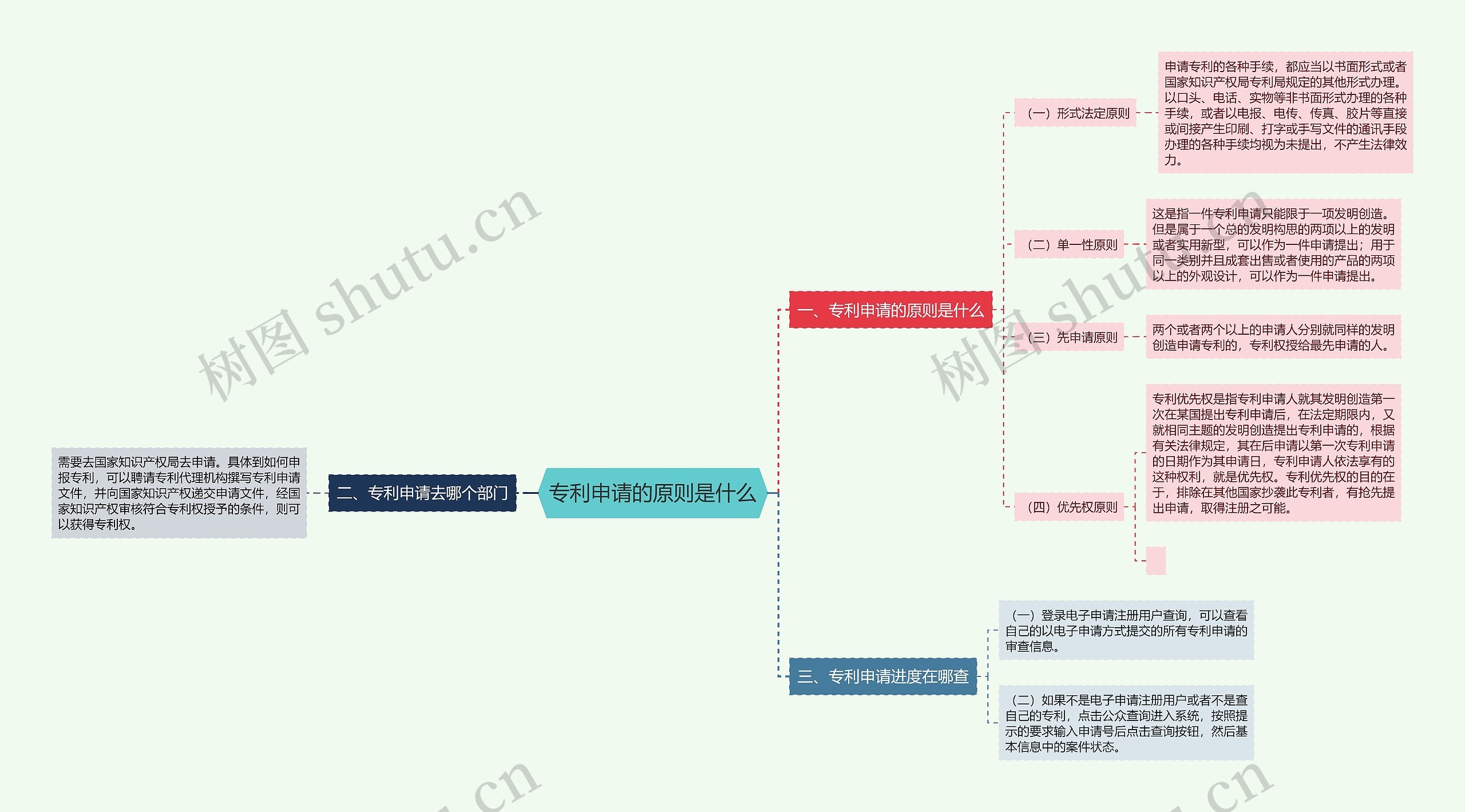 专利申请的原则是什么思维导图