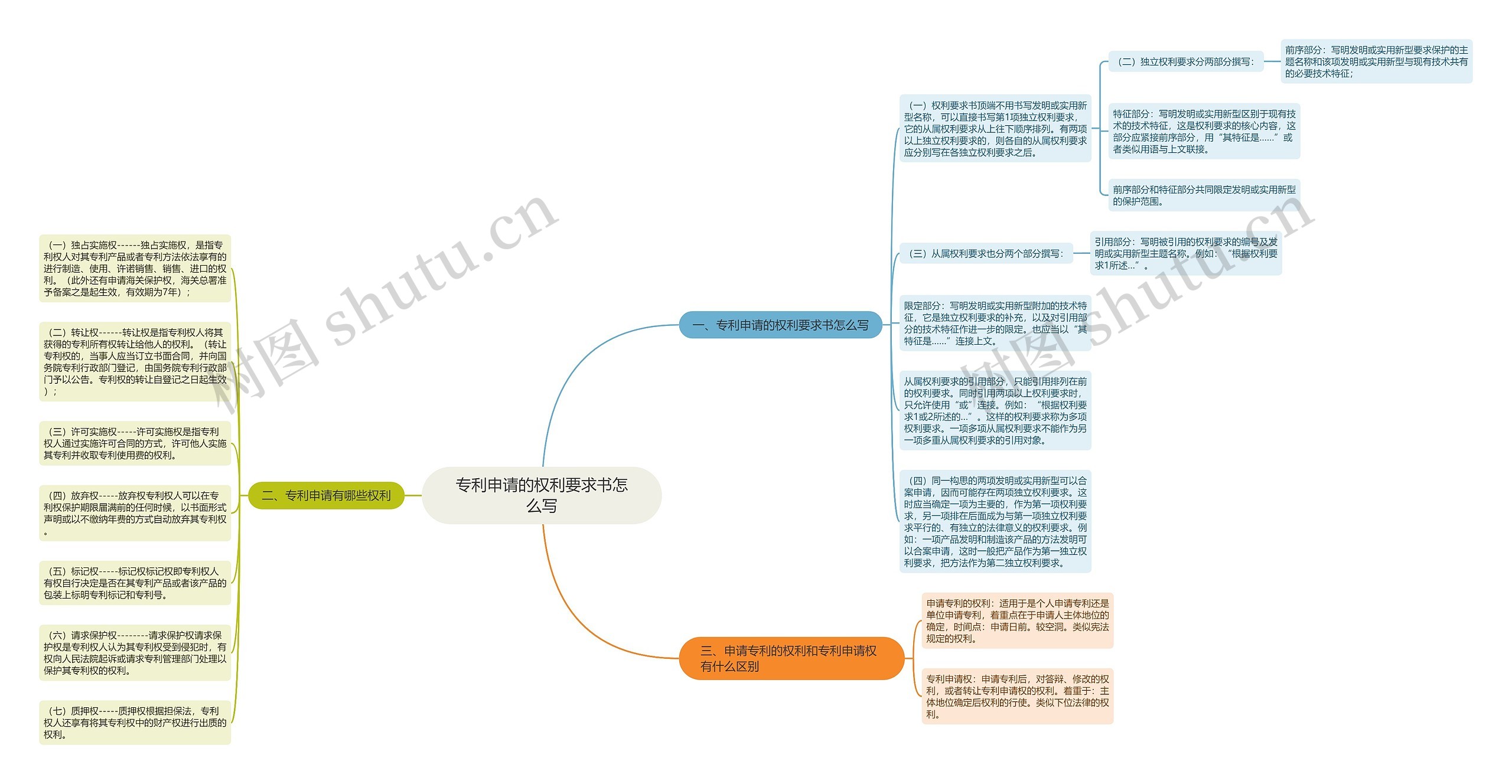 专利申请的权利要求书怎么写思维导图