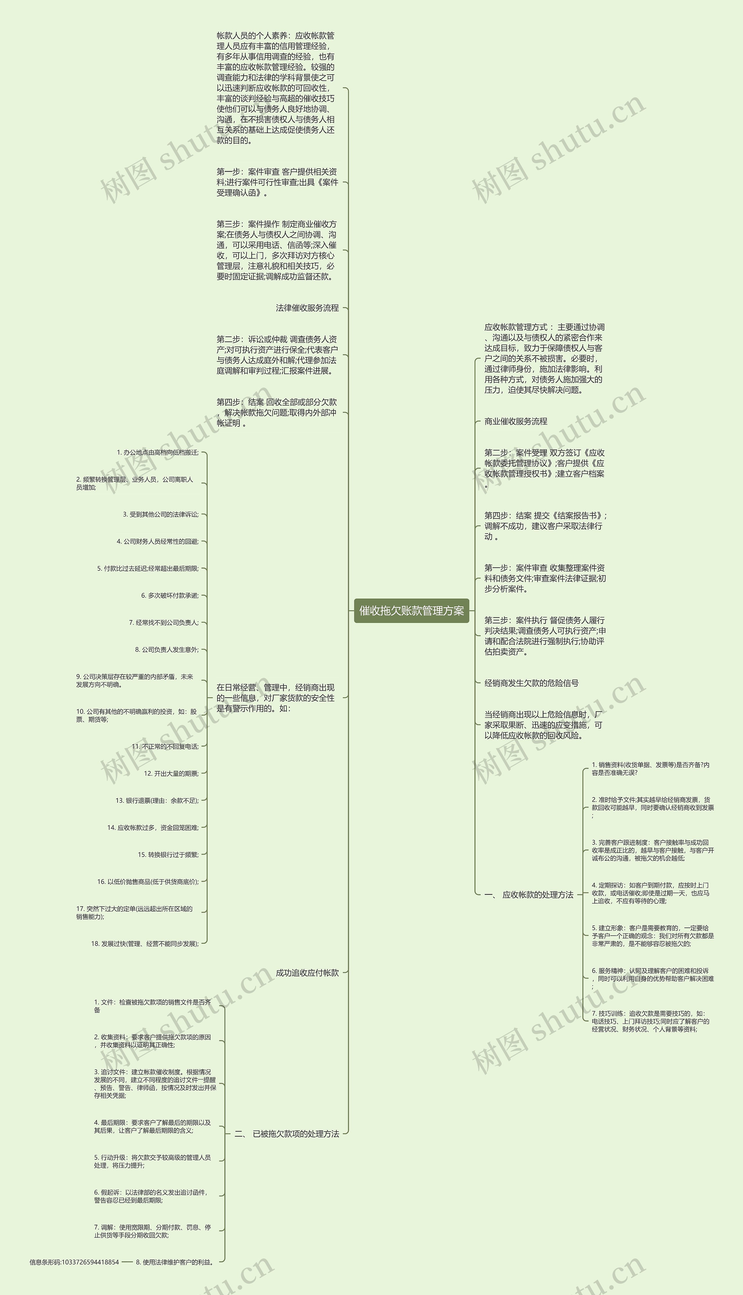 催收拖欠账款管理方案思维导图