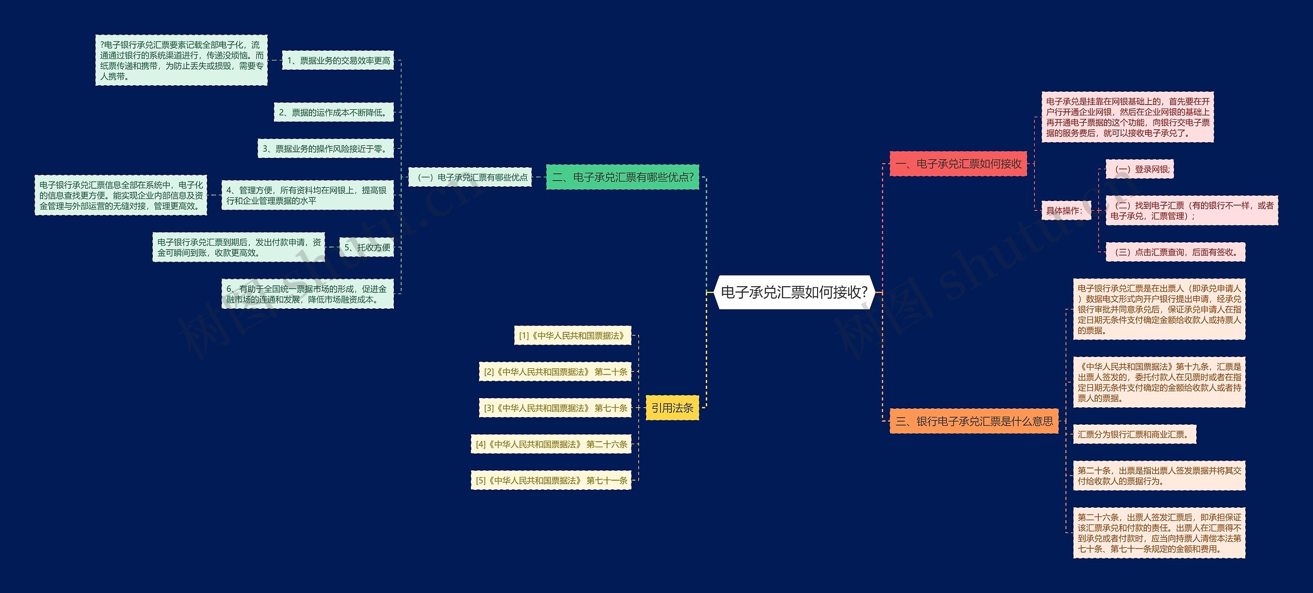 电子承兑汇票如何接收?思维导图