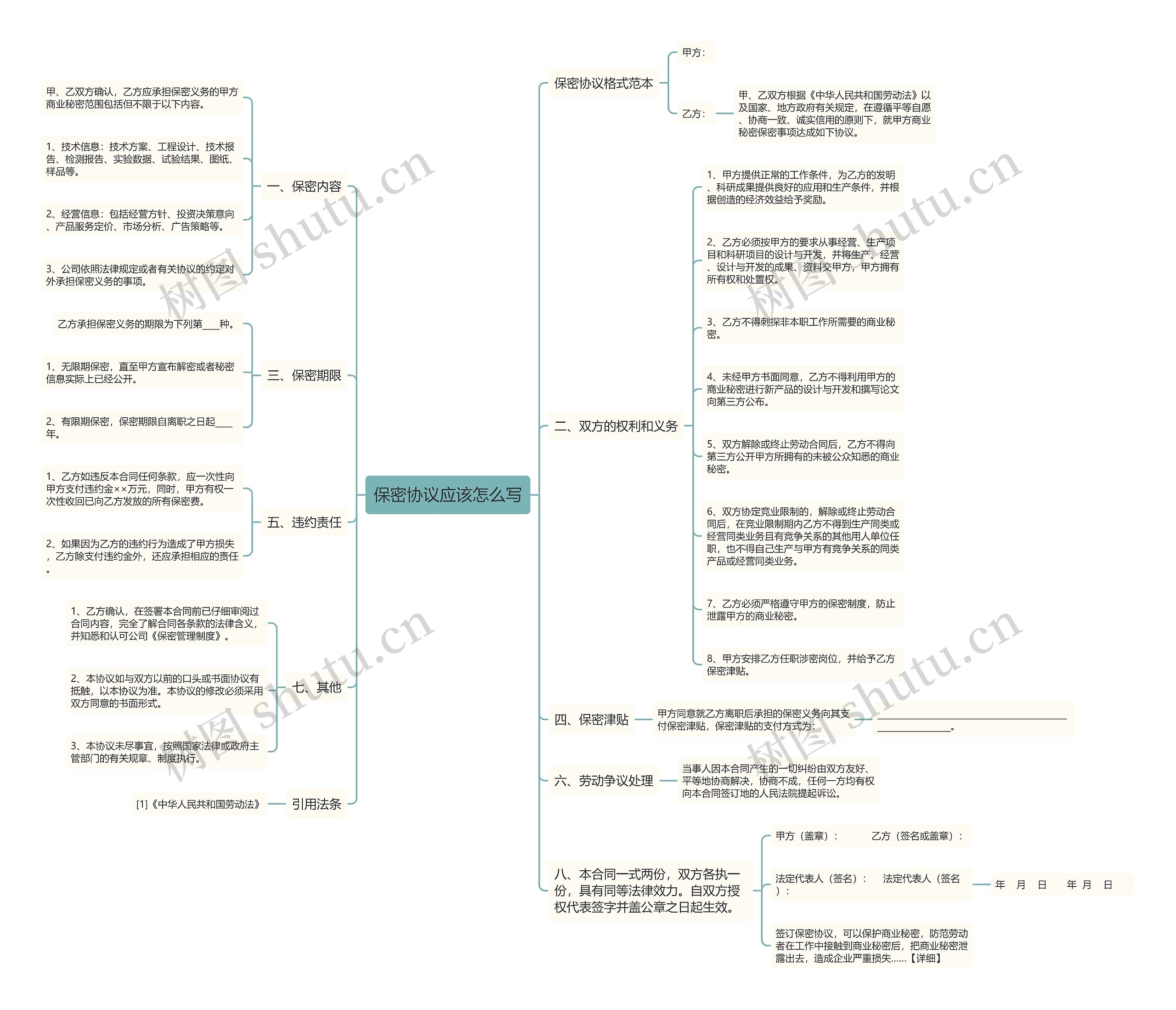 保密协议应该怎么写思维导图