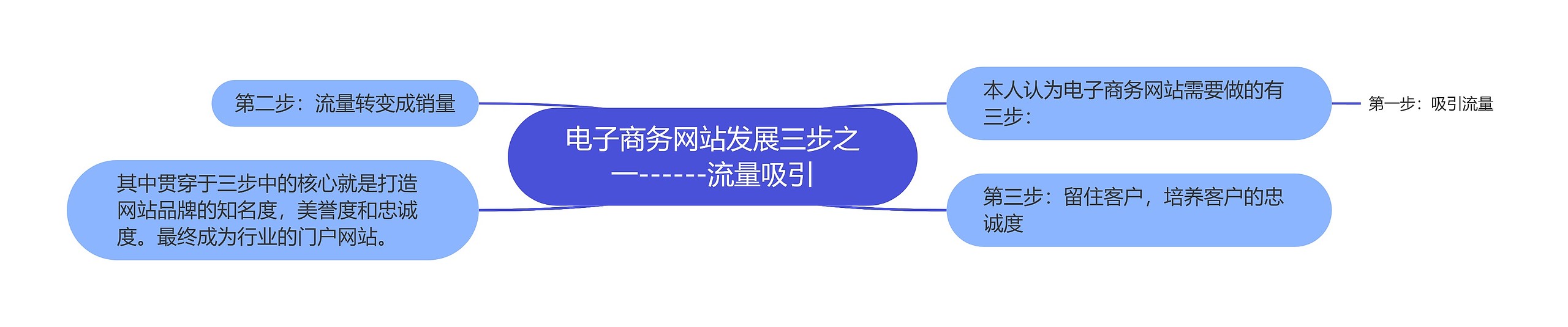 电子商务网站发展三步之一------流量吸引