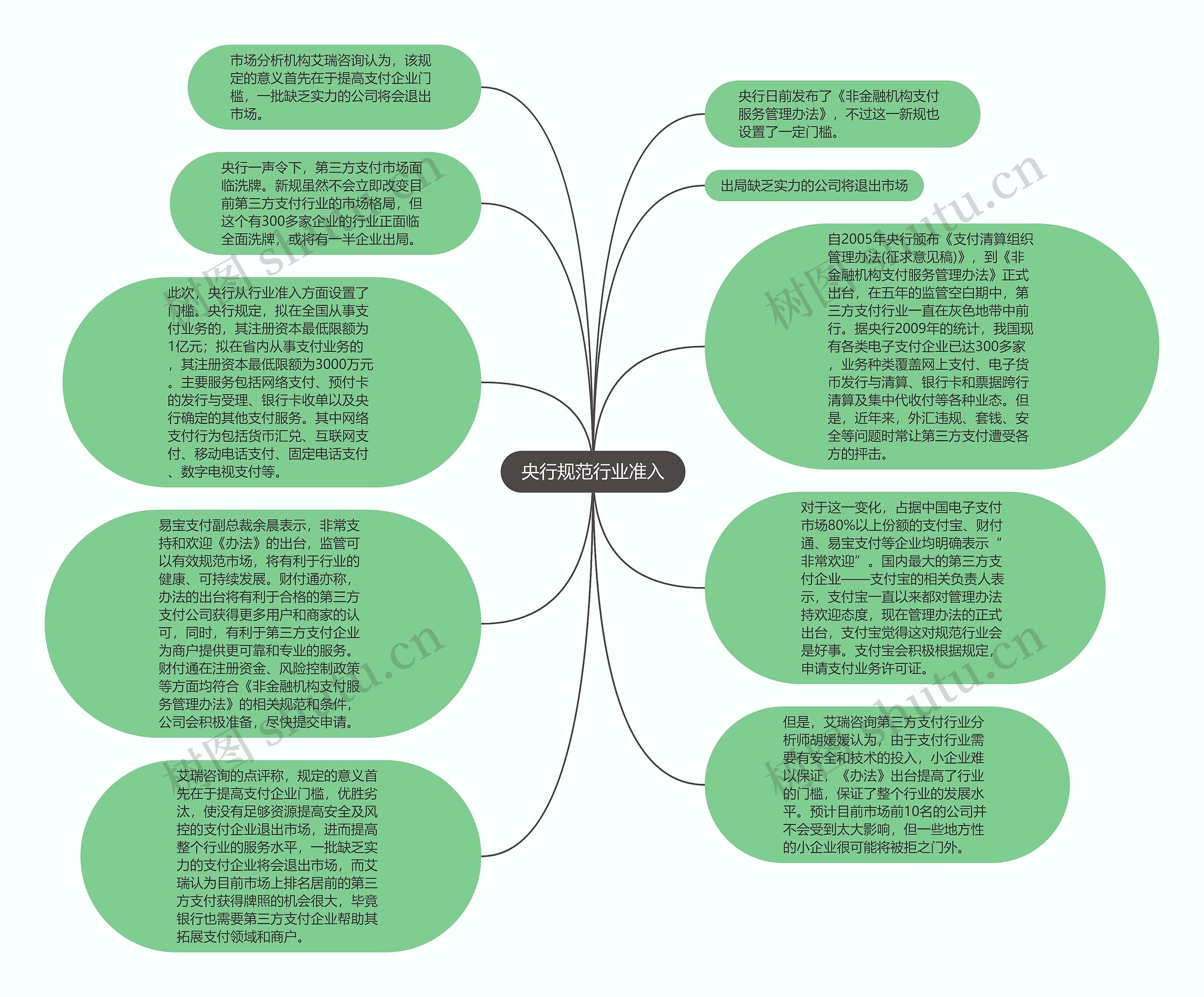 央行规范行业准入思维导图