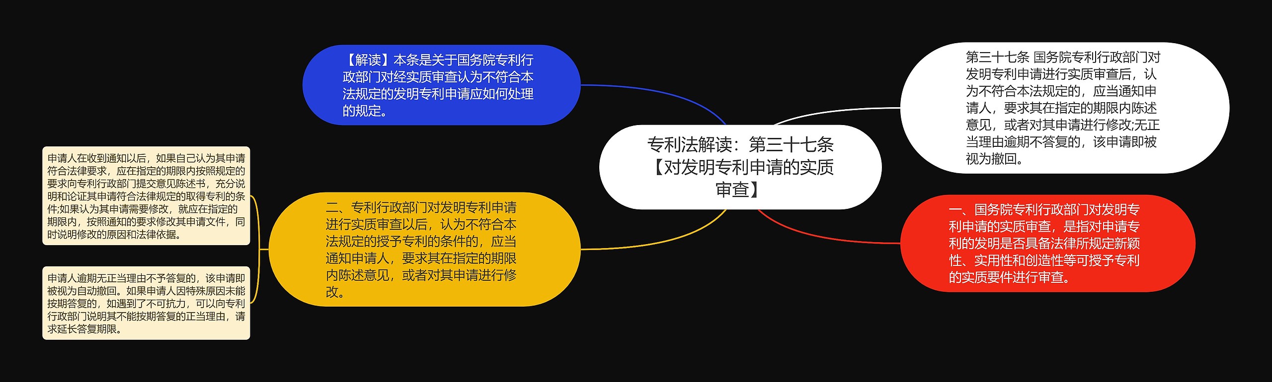 专利法解读：第三十七条【对发明专利申请的实质审查】思维导图