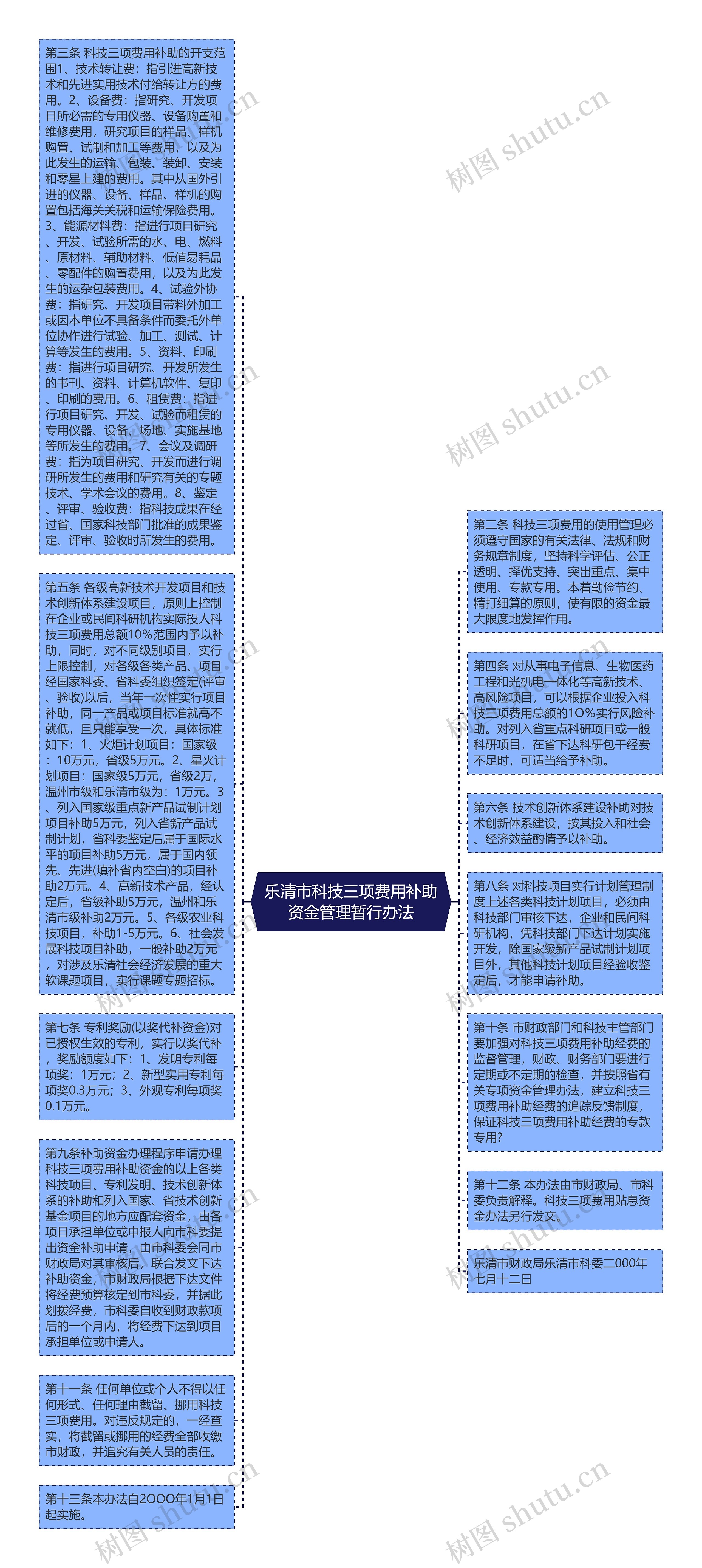 乐清市科技三项费用补助资金管理暂行办法思维导图