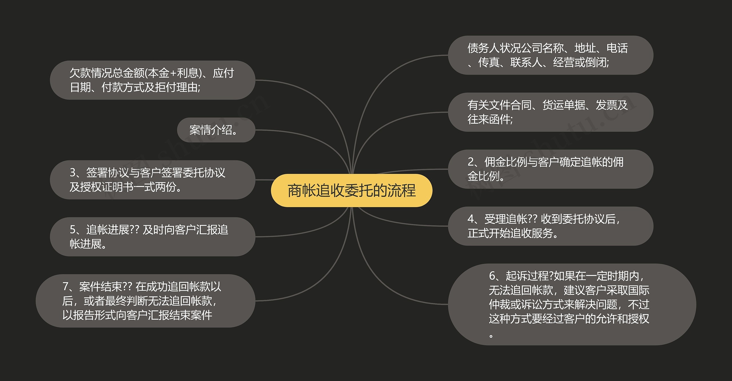 商帐追收委托的流程思维导图