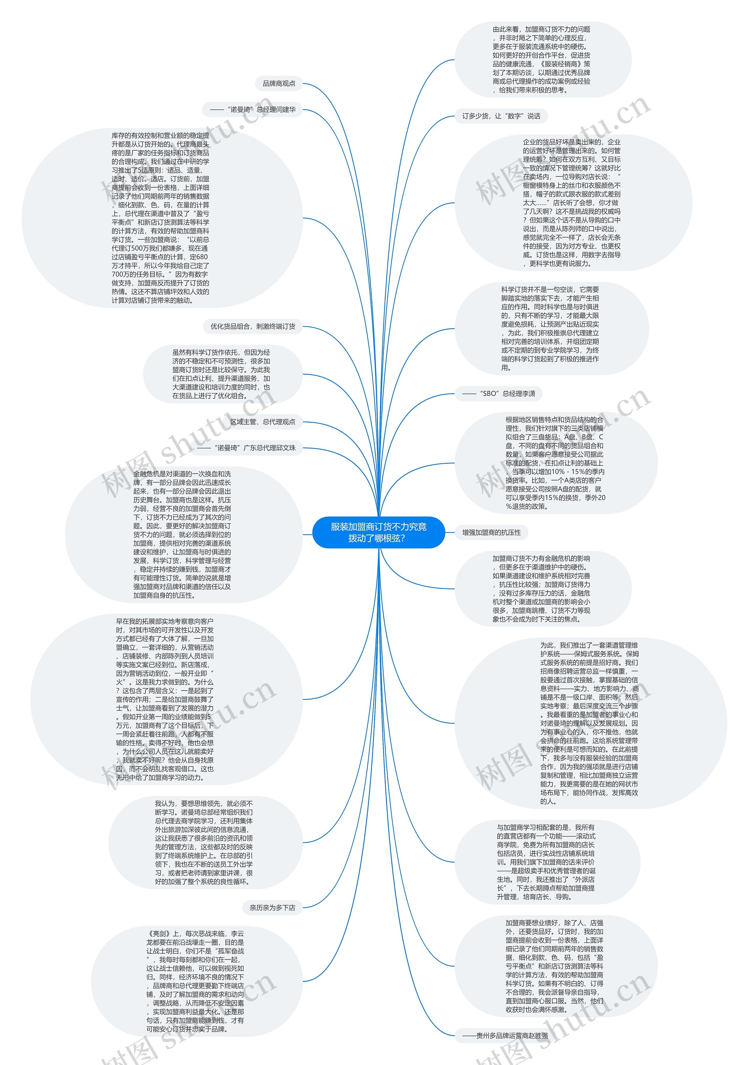 服装加盟商订货不力究竟拨动了哪根弦？思维导图