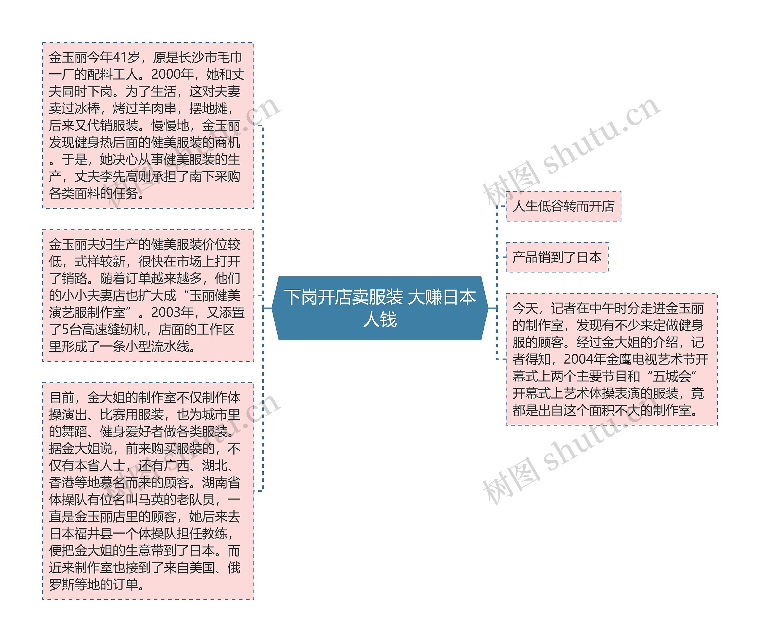 下岗开店卖服装 大赚日本人钱思维导图