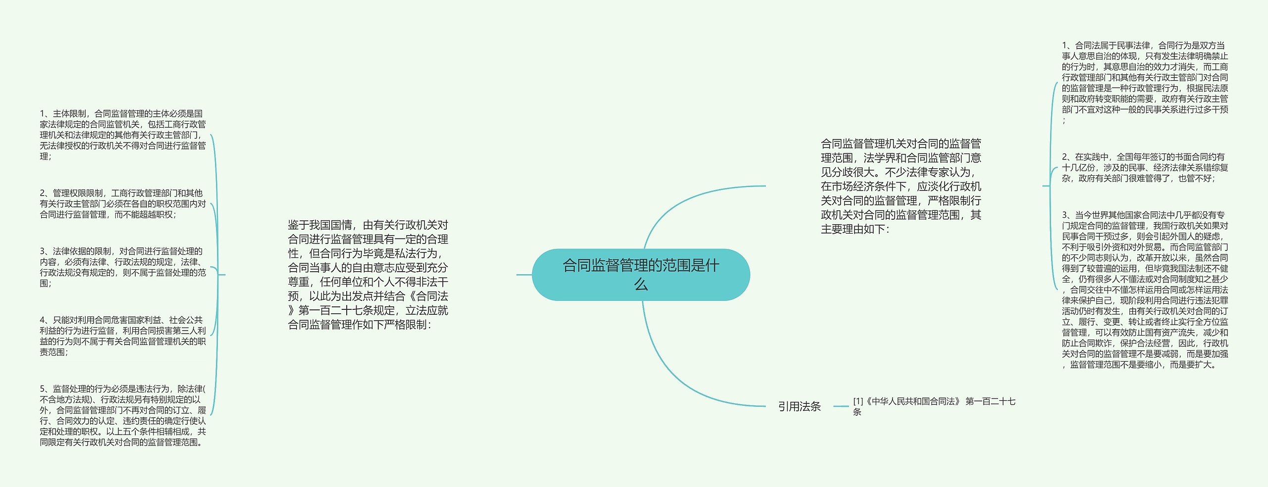 合同监督管理的范围是什么思维导图