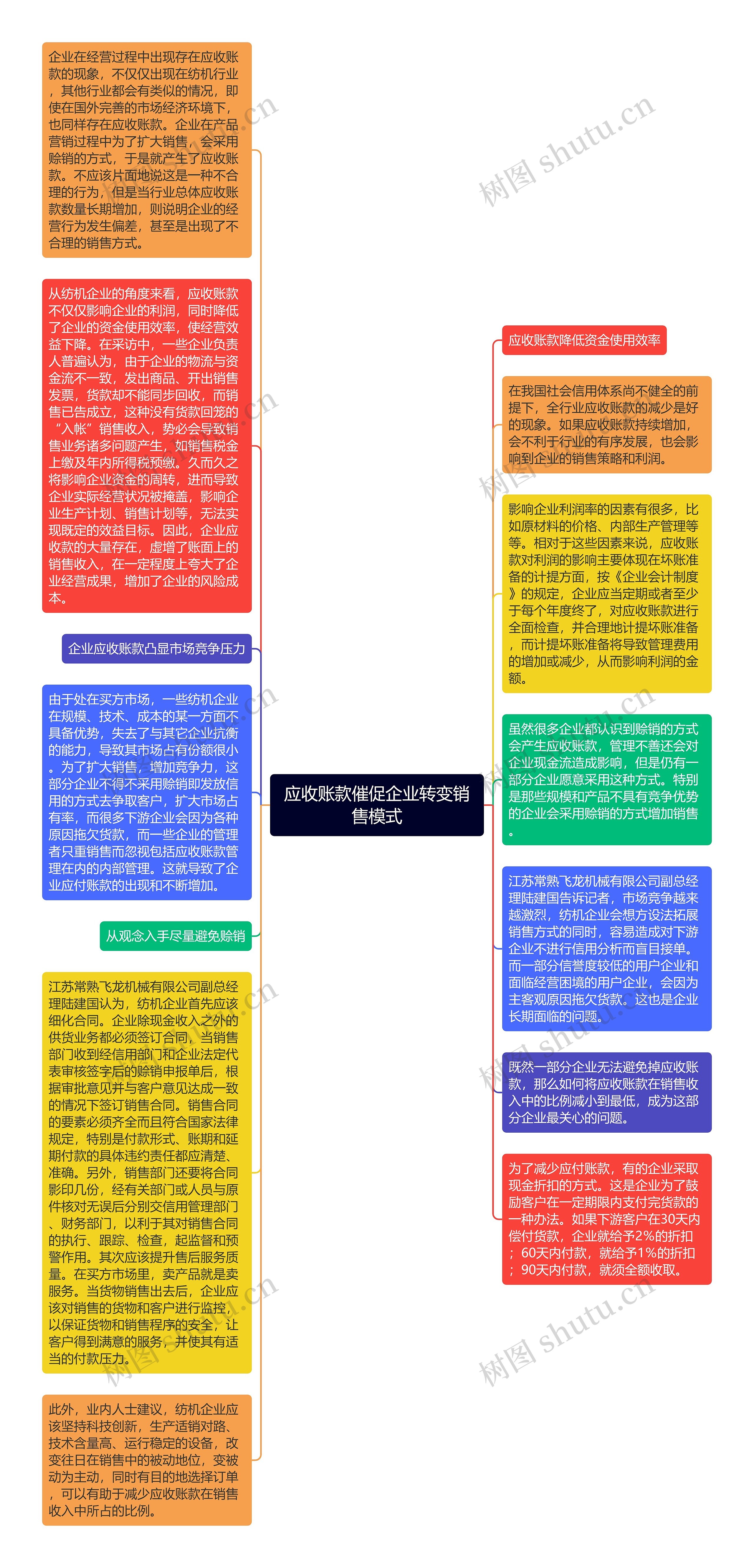 应收账款催促企业转变销售模式思维导图