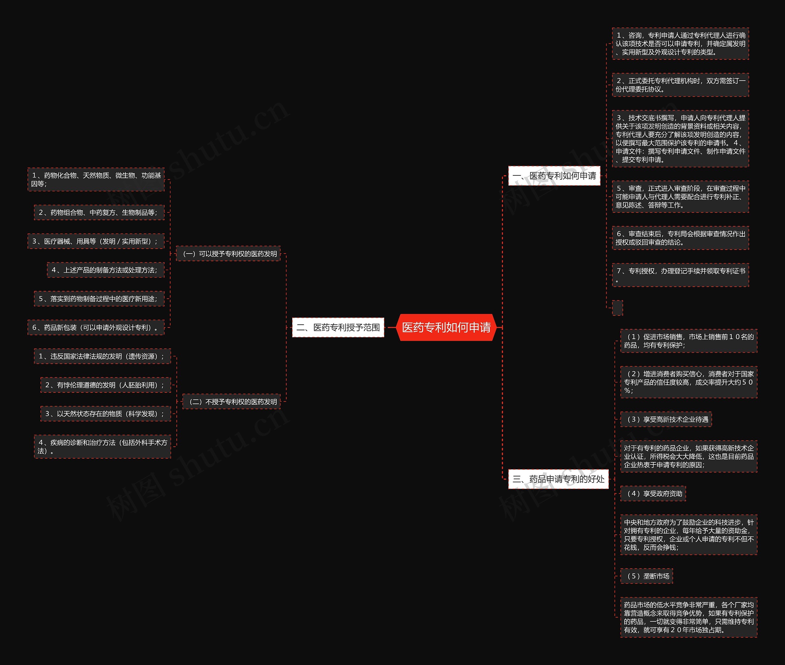 医药专利如何申请思维导图