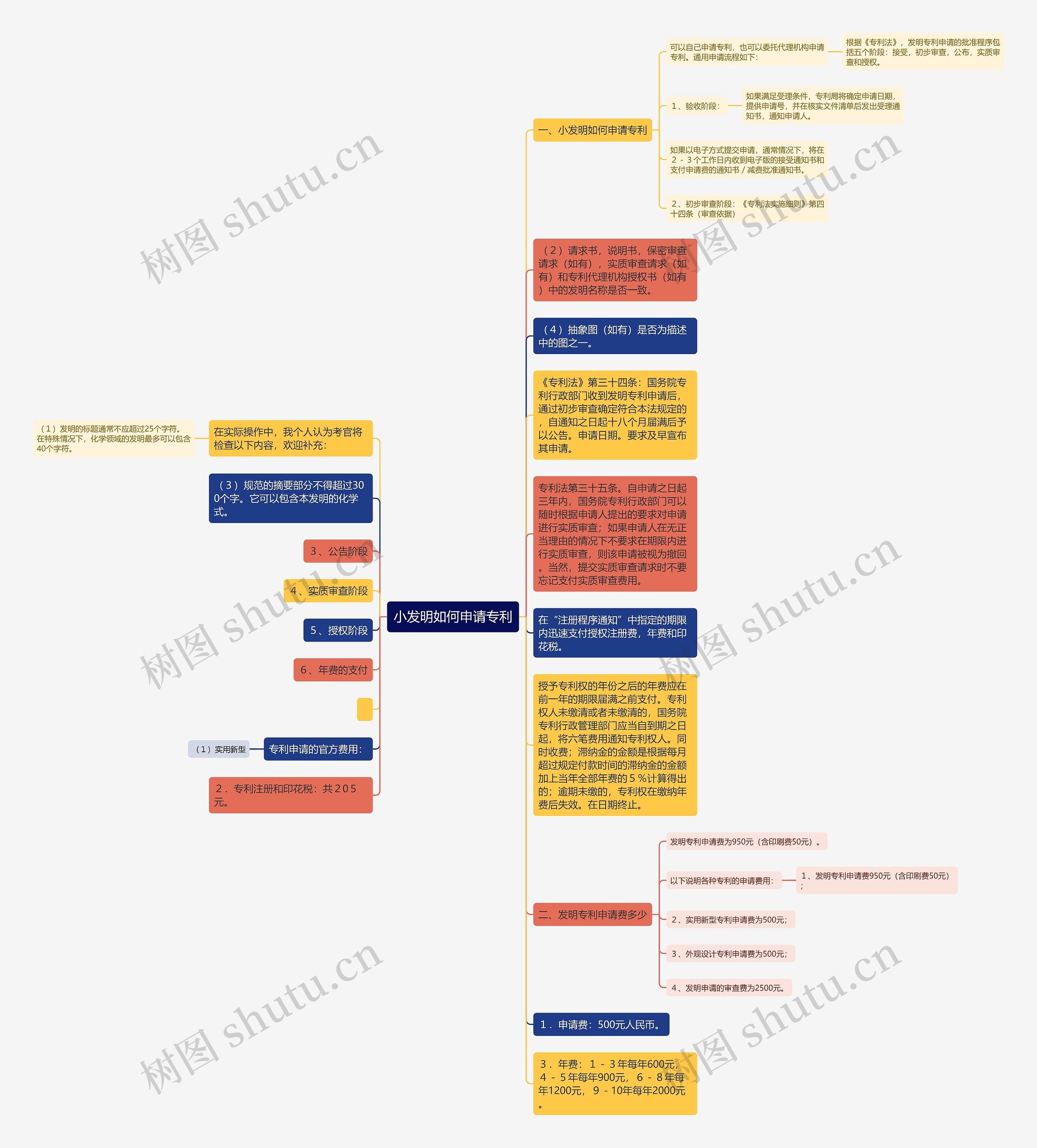 小发明如何申请专利思维导图