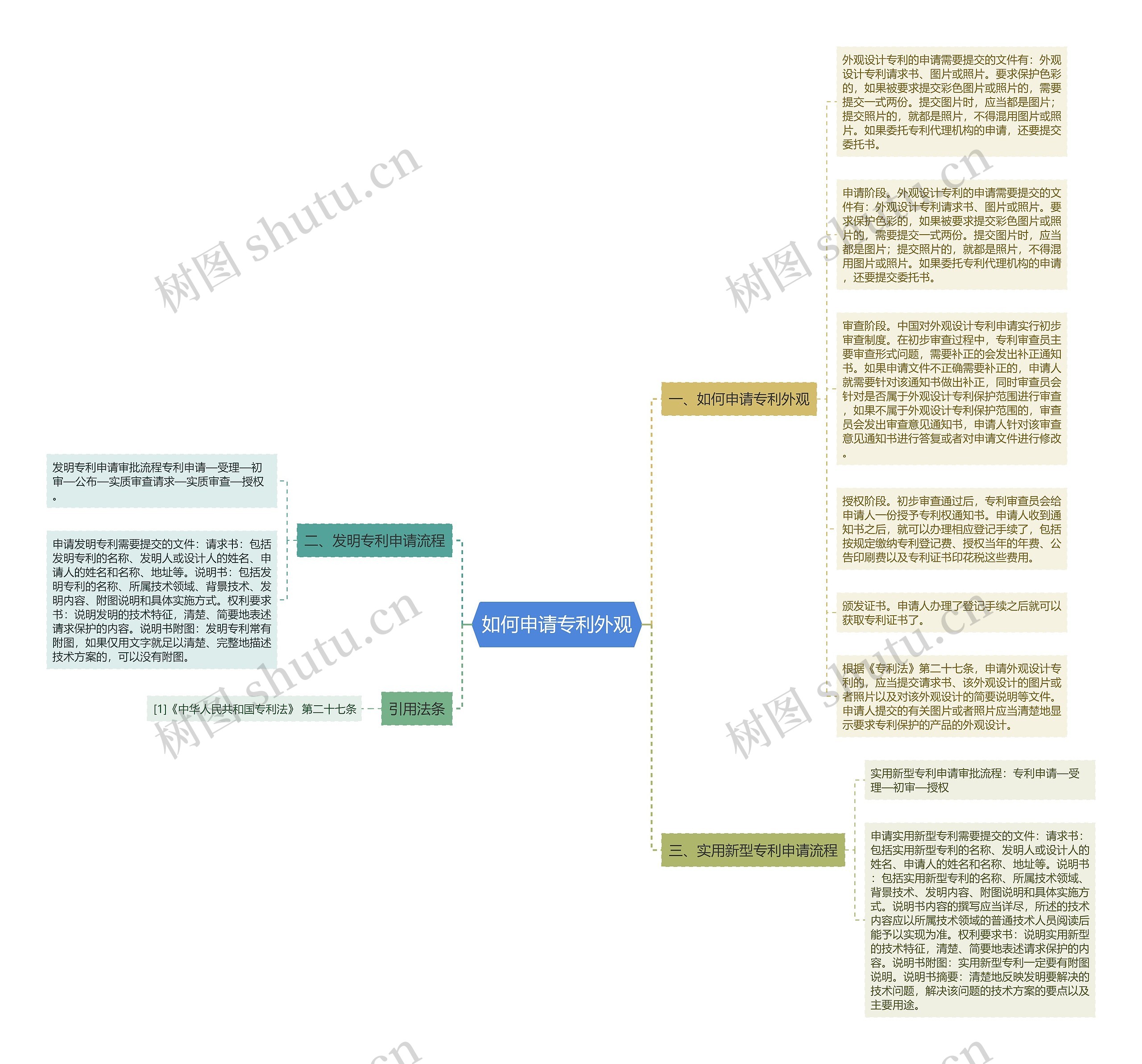 如何申请专利外观思维导图