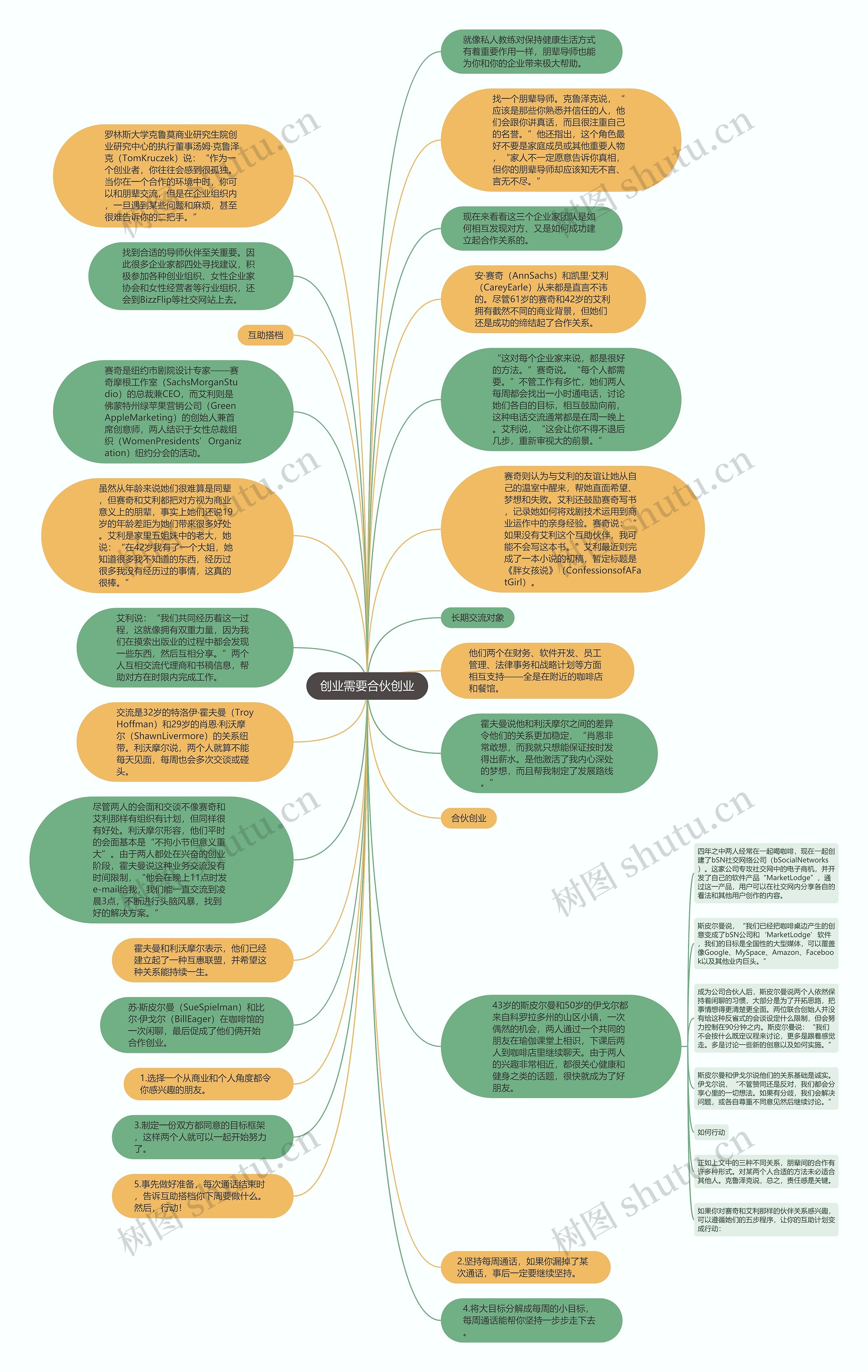 创业需要合伙创业思维导图