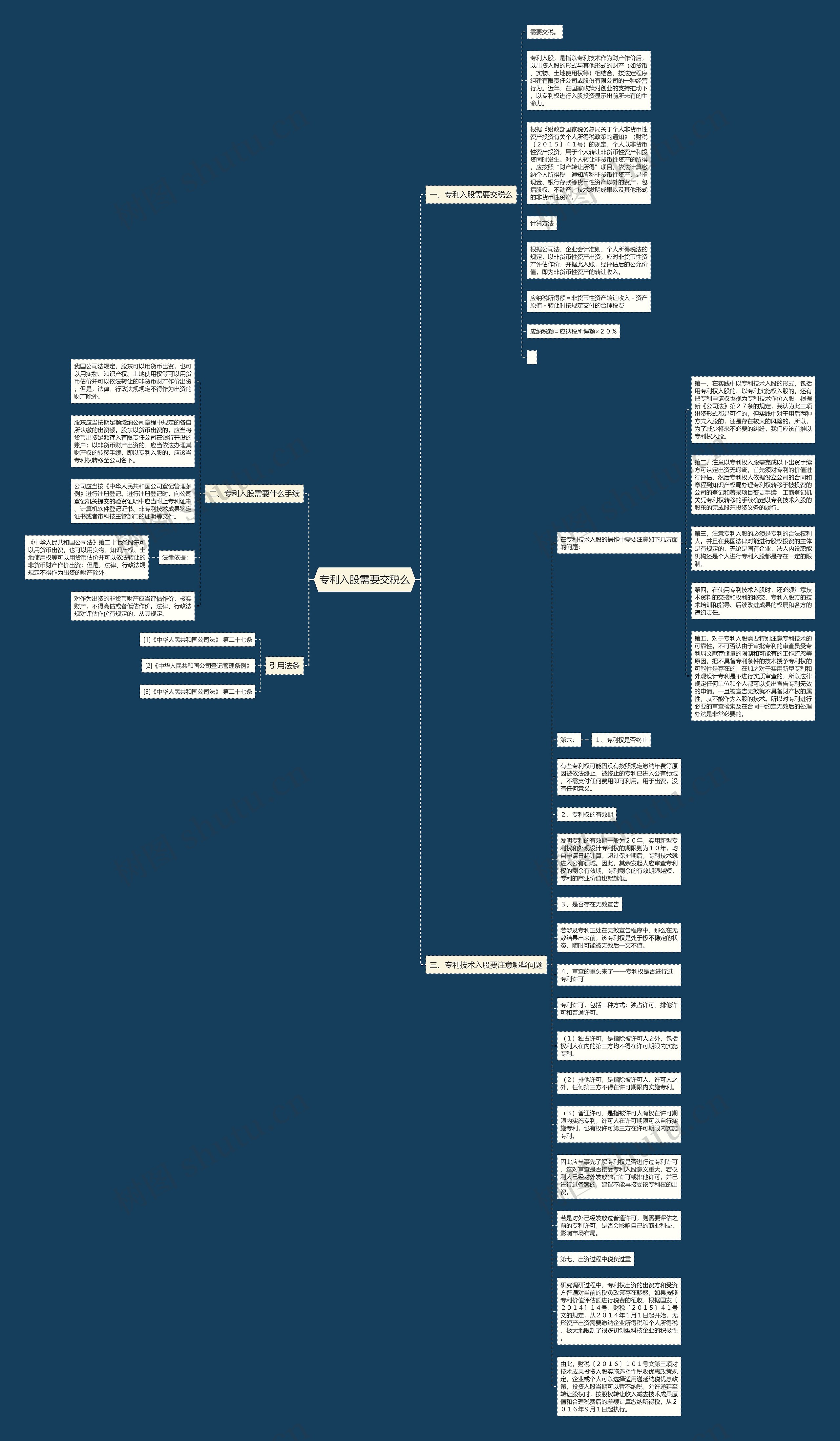专利入股需要交税么思维导图