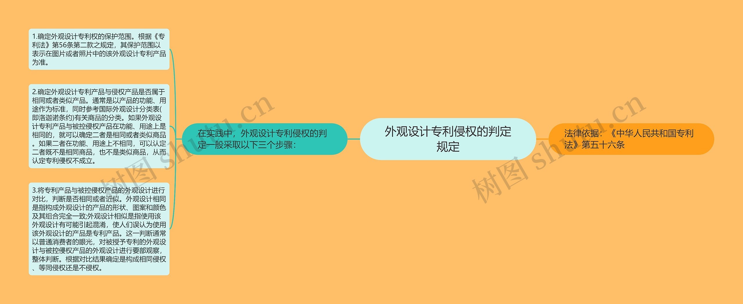 外观设计专利侵权的判定规定思维导图