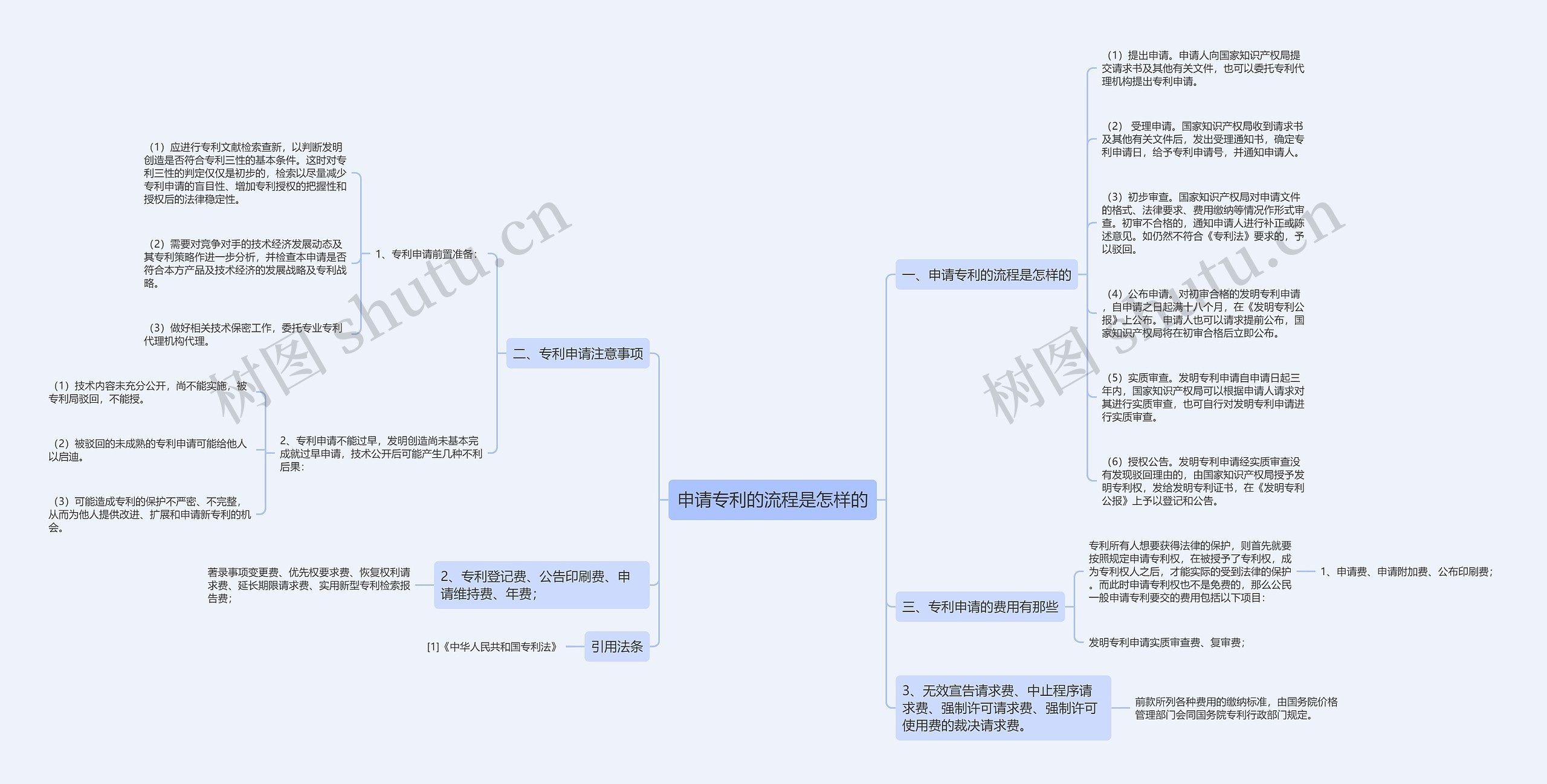 申请专利的流程是怎样的思维导图