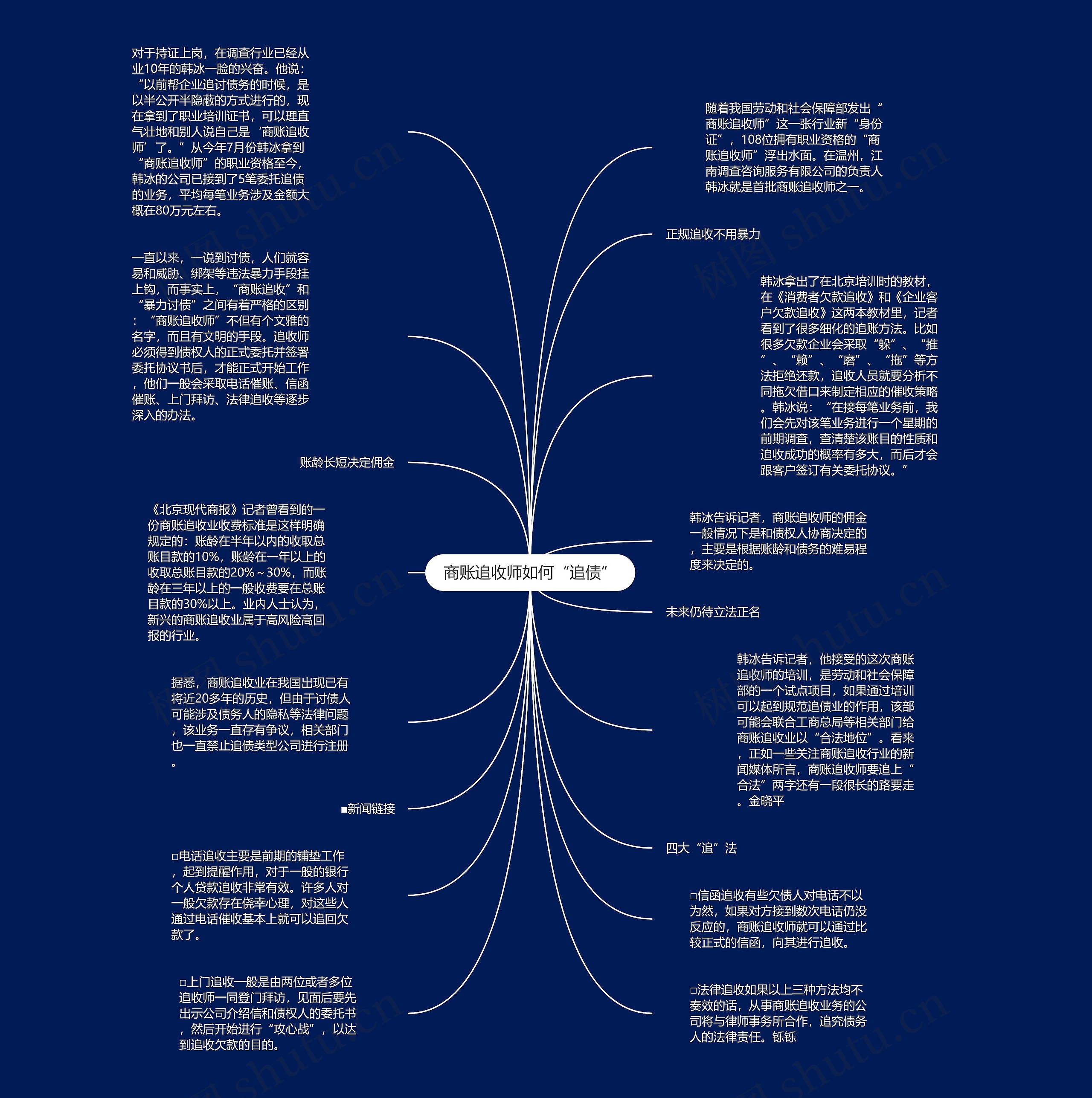 商账追收师如何“追债”思维导图