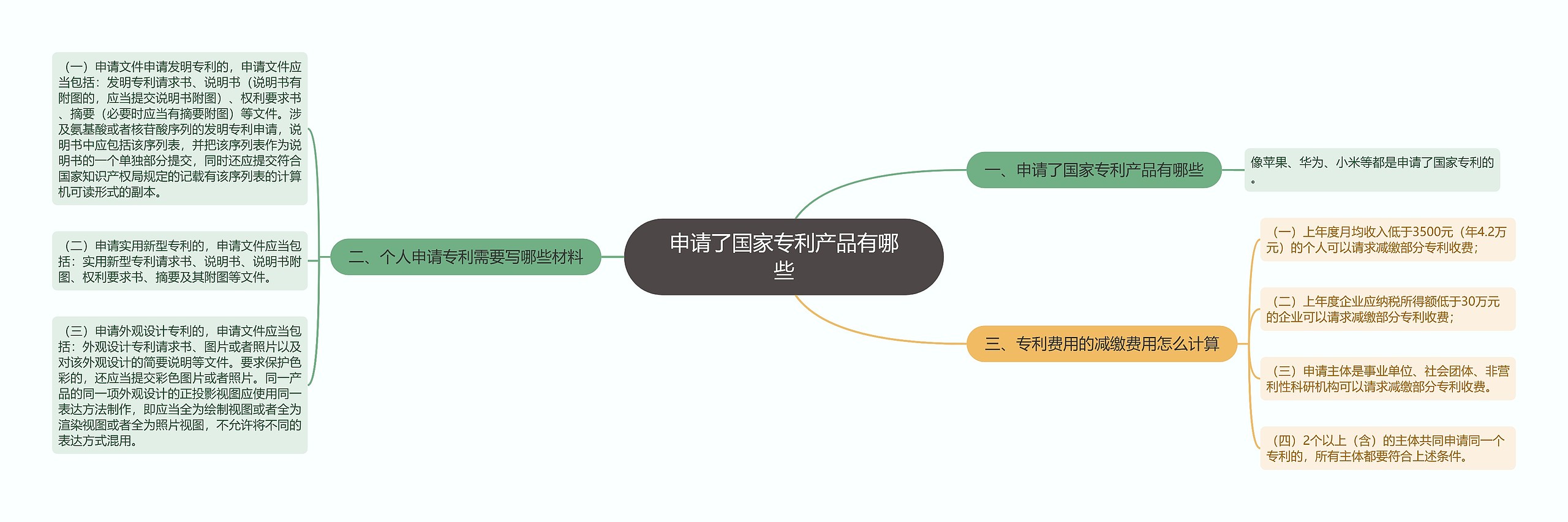 申请了国家专利产品有哪些思维导图