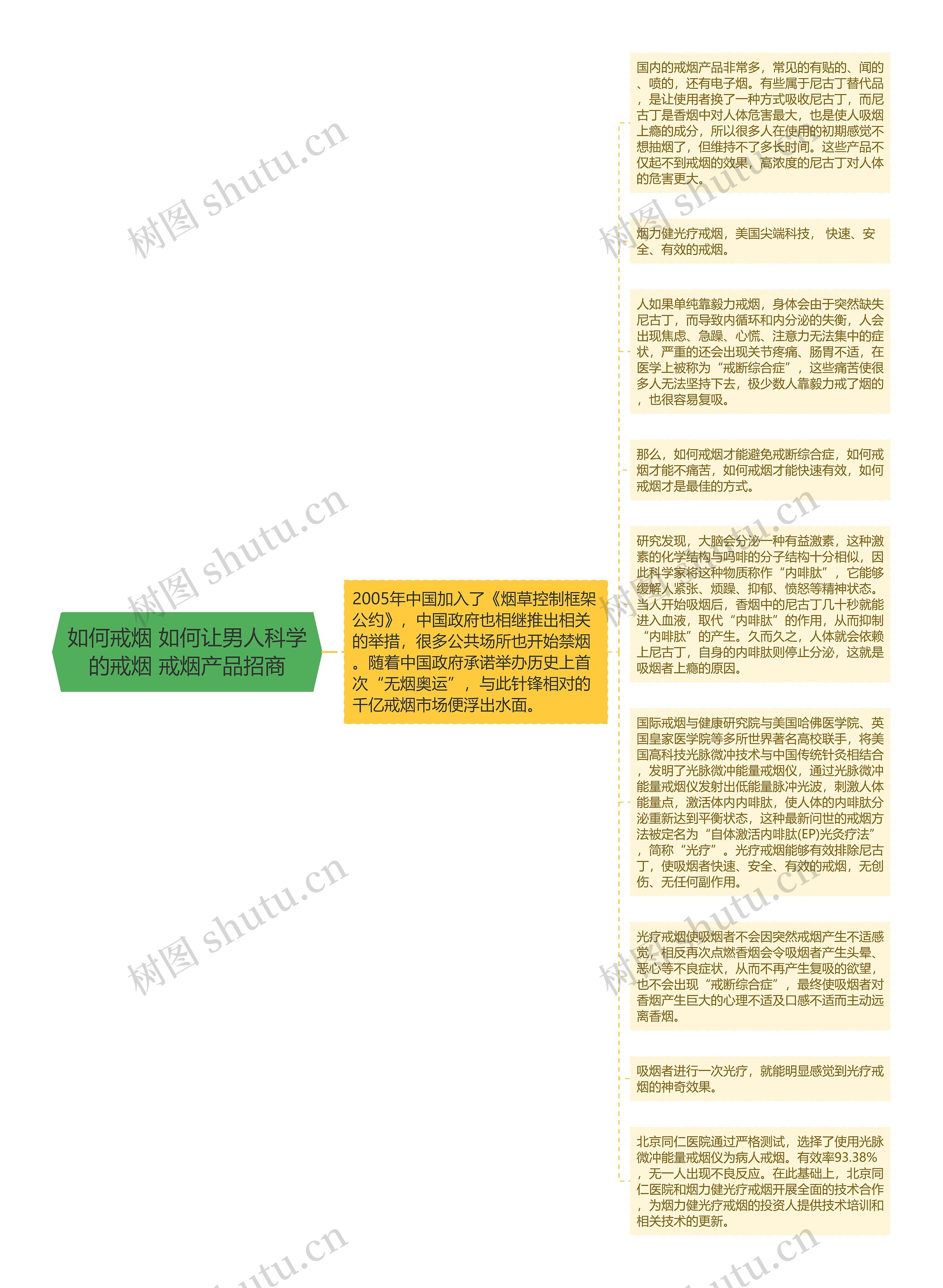 如何戒烟 如何让男人科学的戒烟 戒烟产品招商思维导图