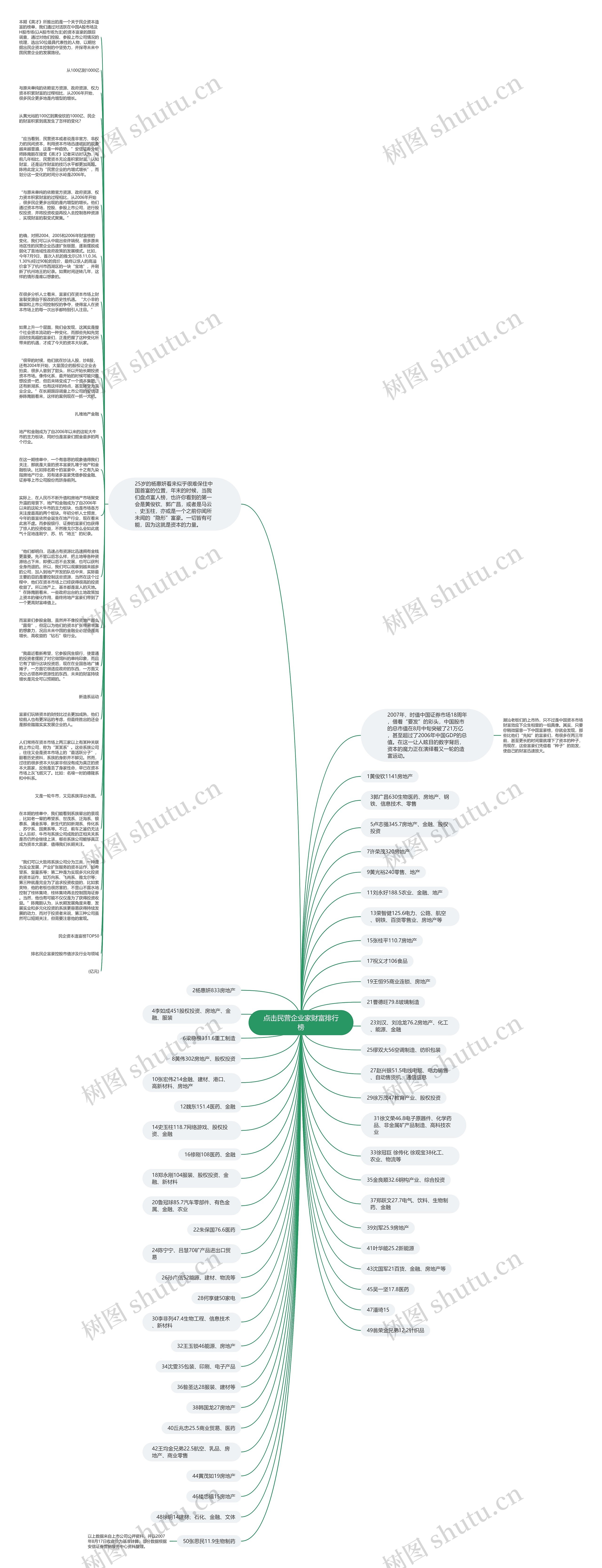 点击民营企业家财富排行榜思维导图