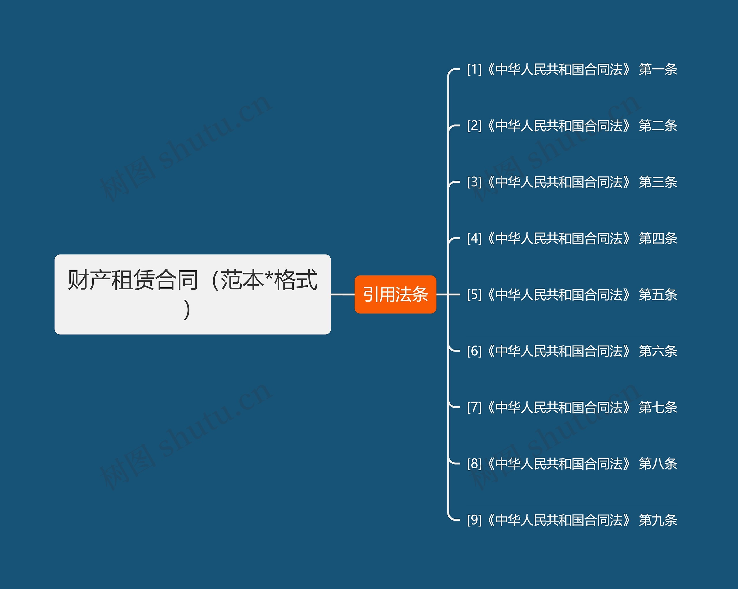 财产租赁合同（范本*格式）思维导图