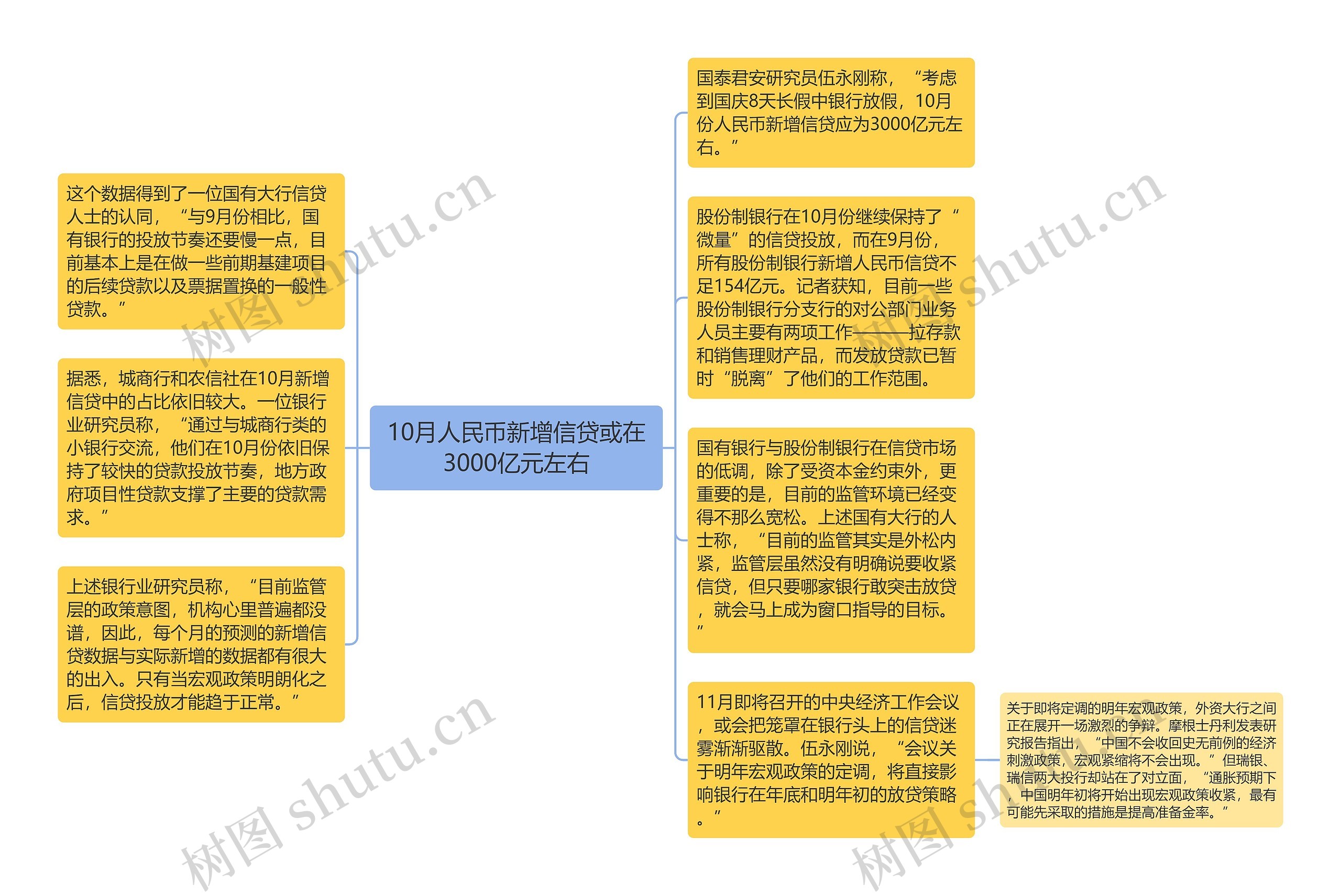 10月人民币新增信贷或在3000亿元左右思维导图