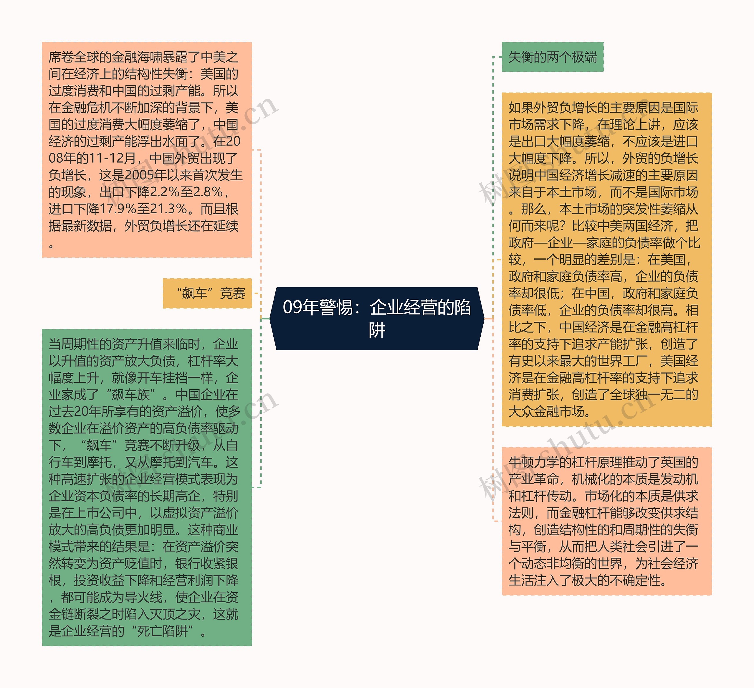 09年警惕：企业经营的陷阱思维导图