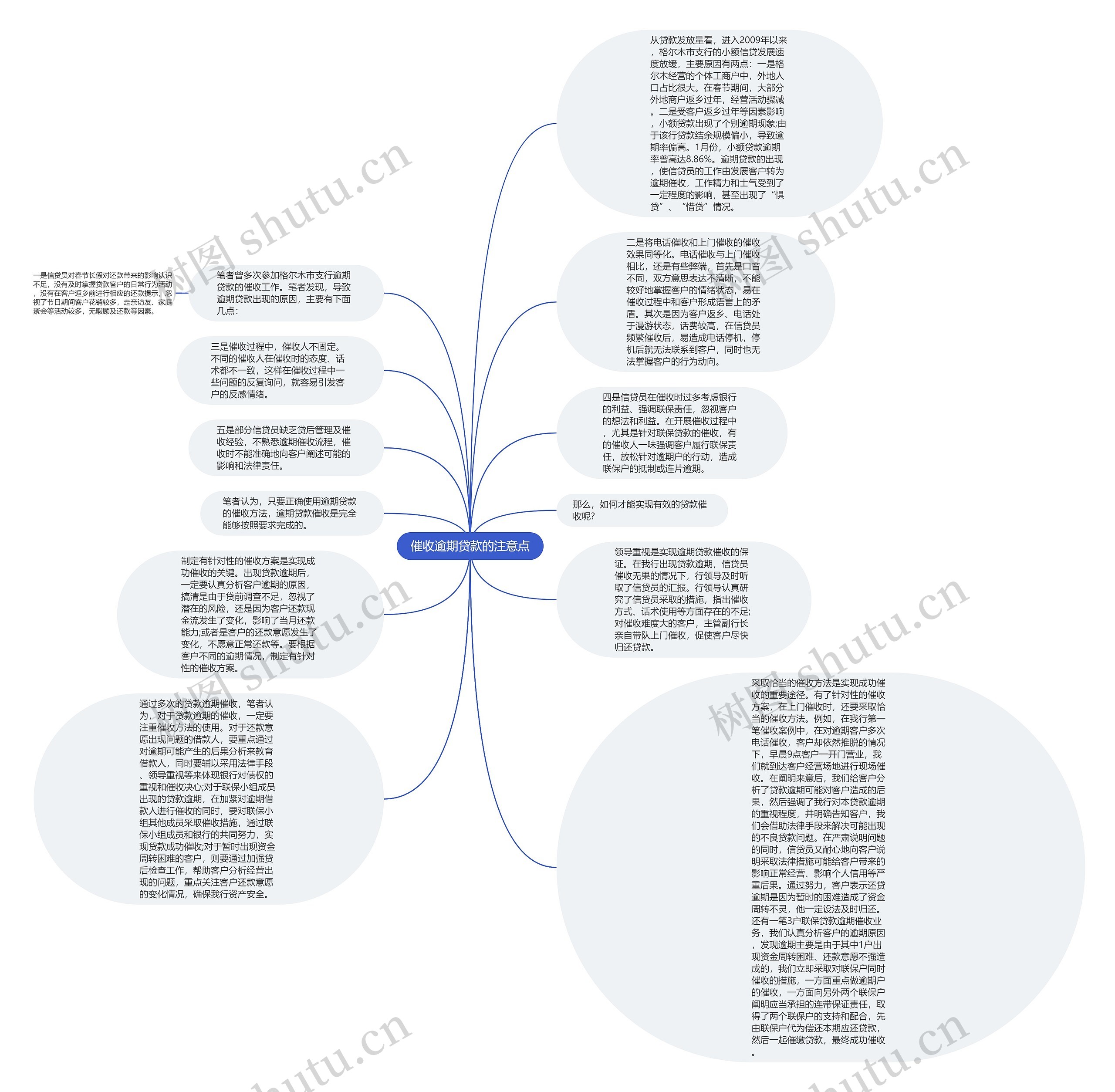 催收逾期贷款的注意点思维导图