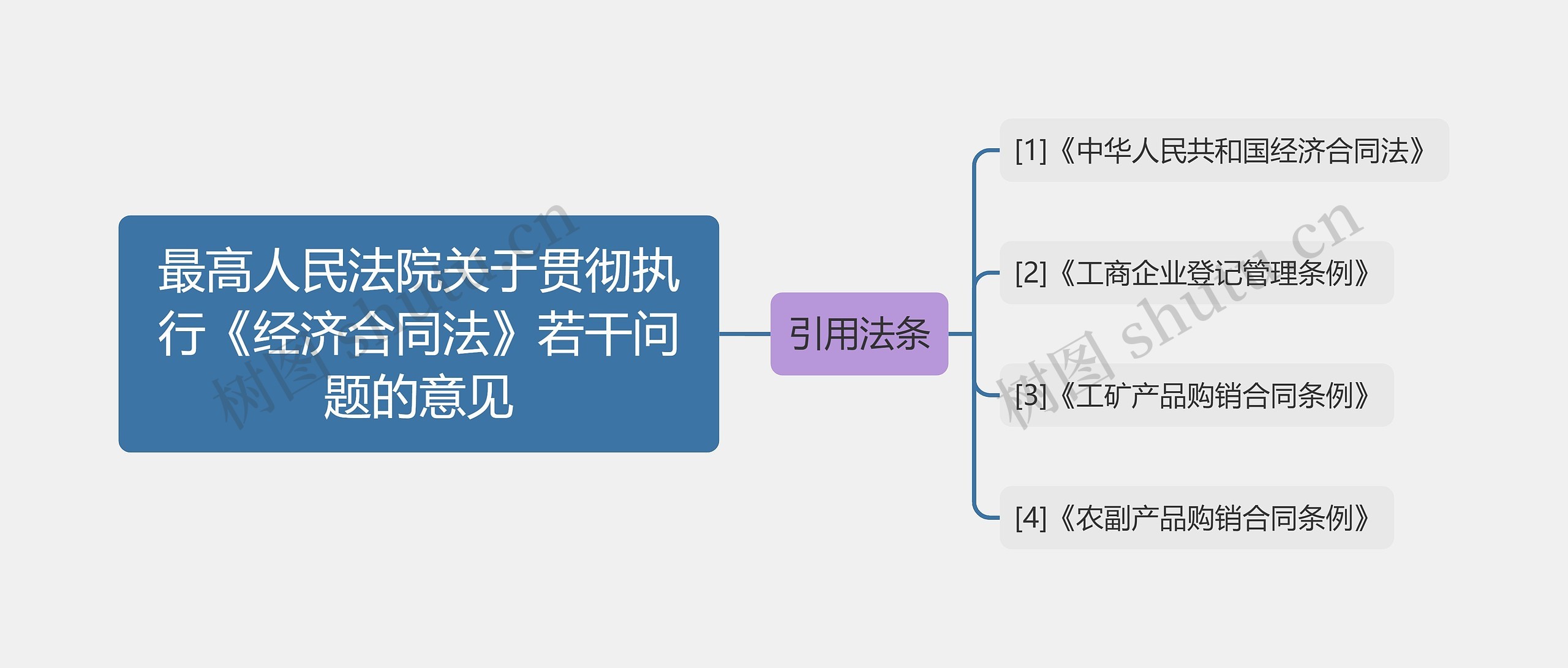 最高人民法院关于贯彻执行《经济合同法》若干问题的意见思维导图