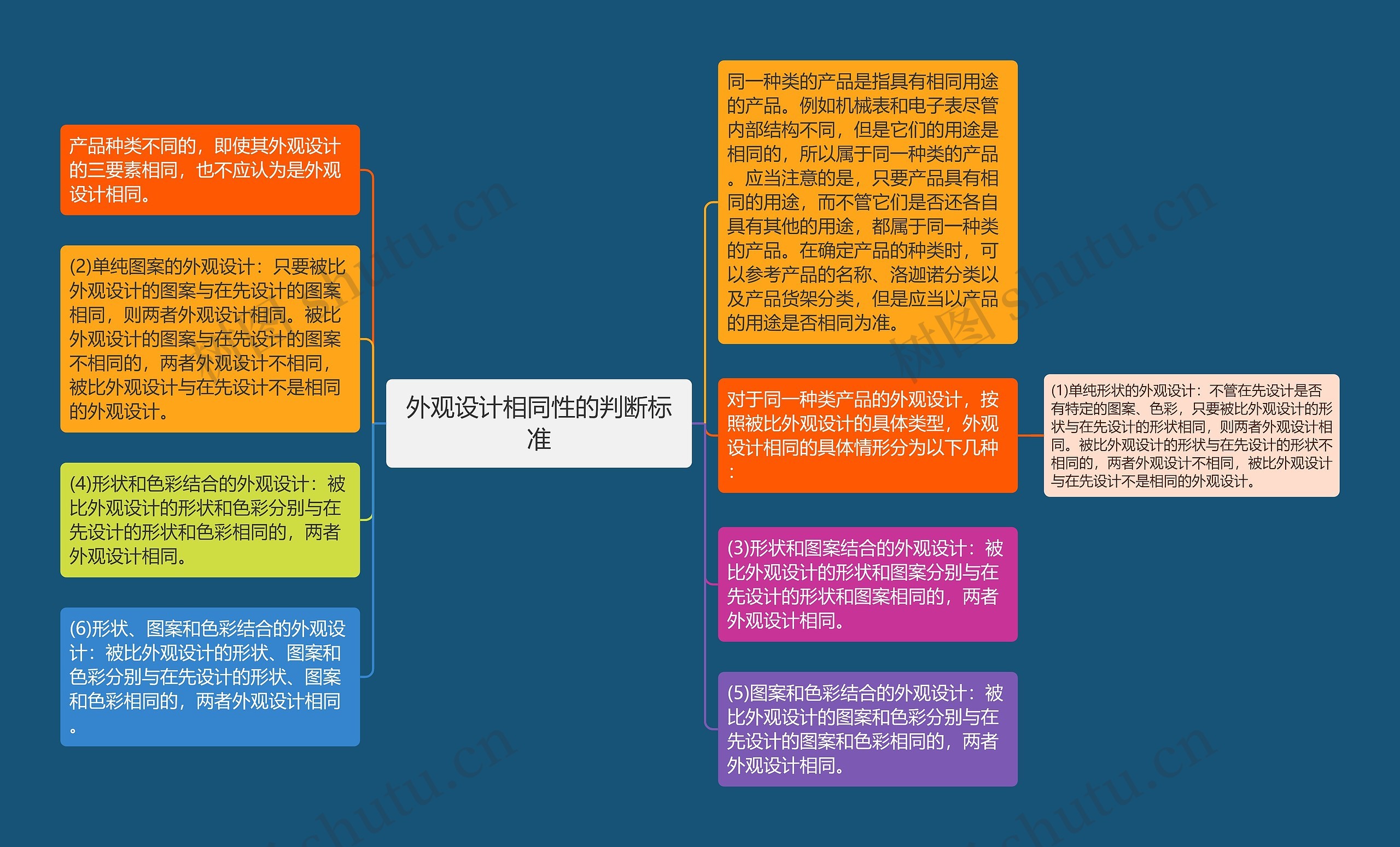 外观设计相同性的判断标准思维导图