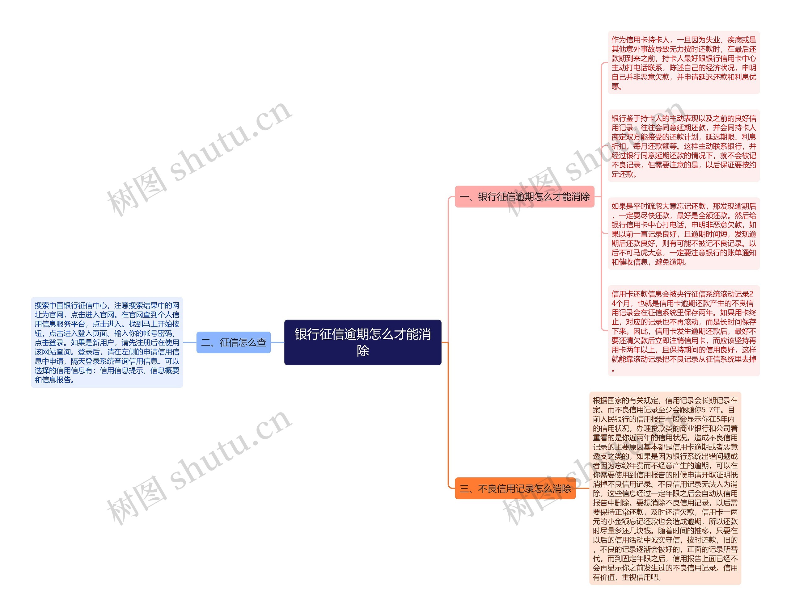 银行征信逾期怎么才能消除