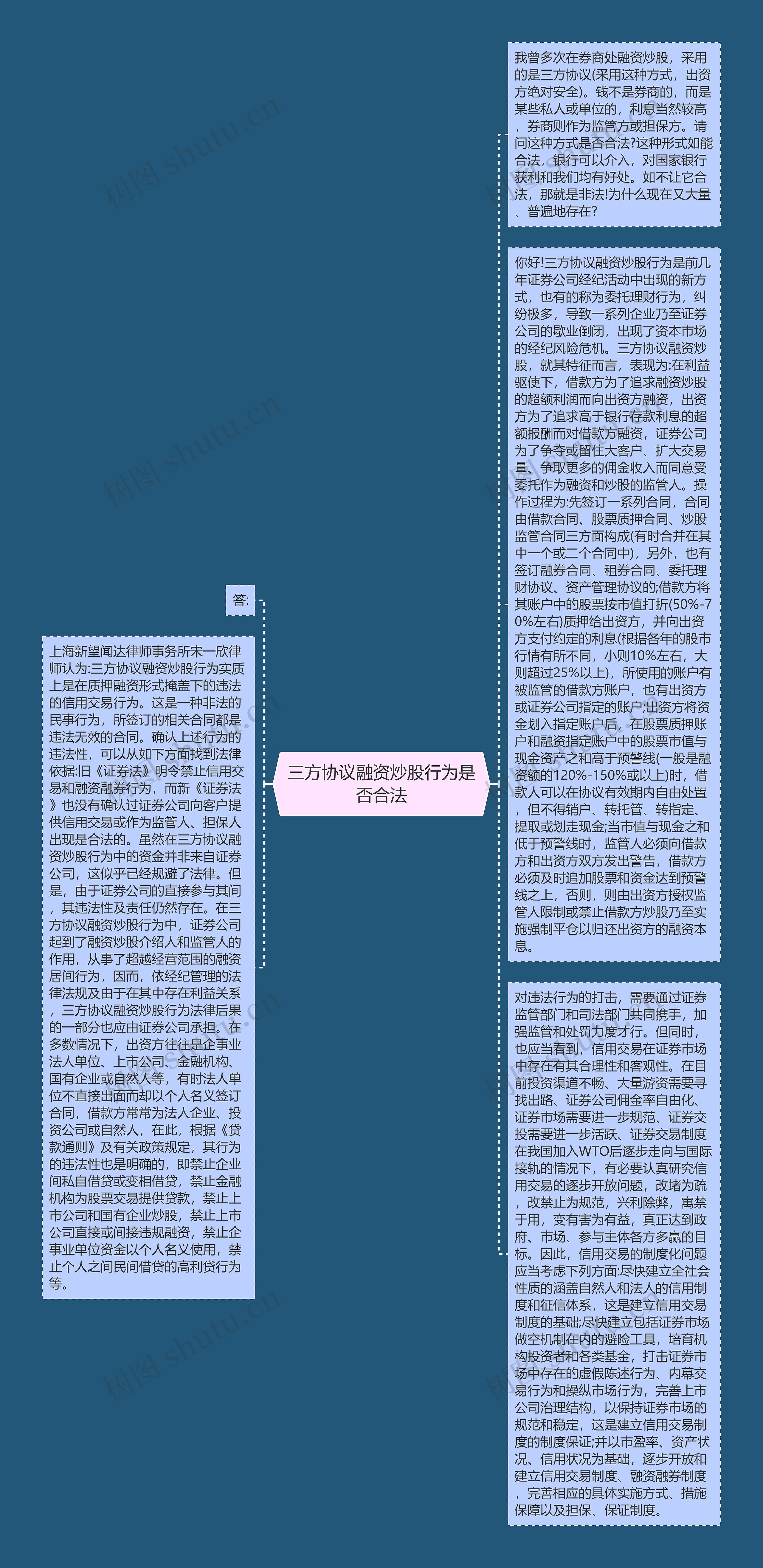 三方协议融资炒股行为是否合法思维导图