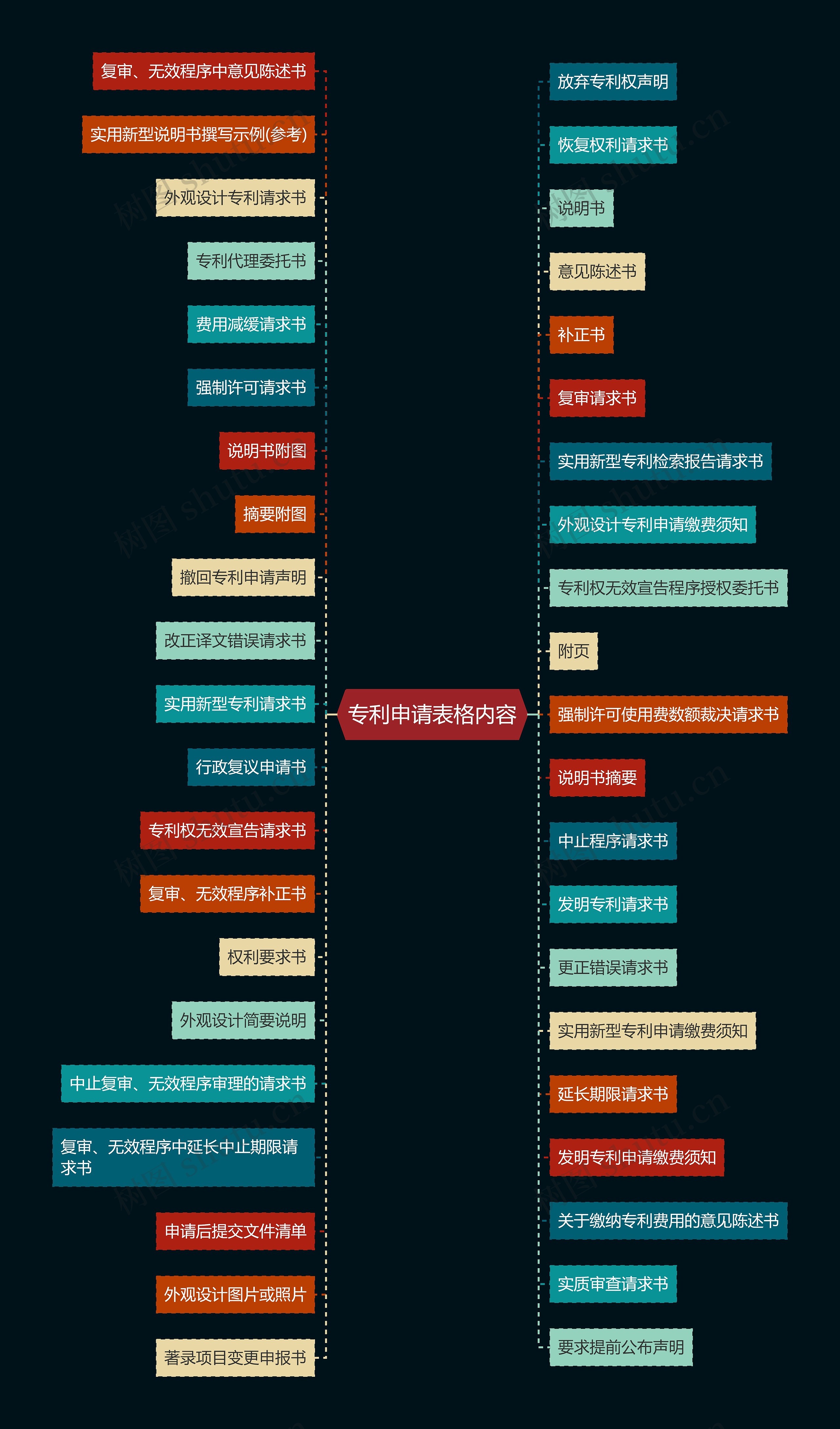 专利申请表格内容思维导图