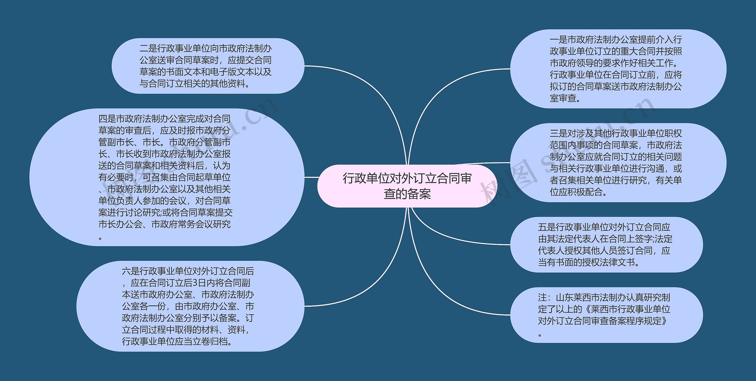 行政单位对外订立合同审查的备案