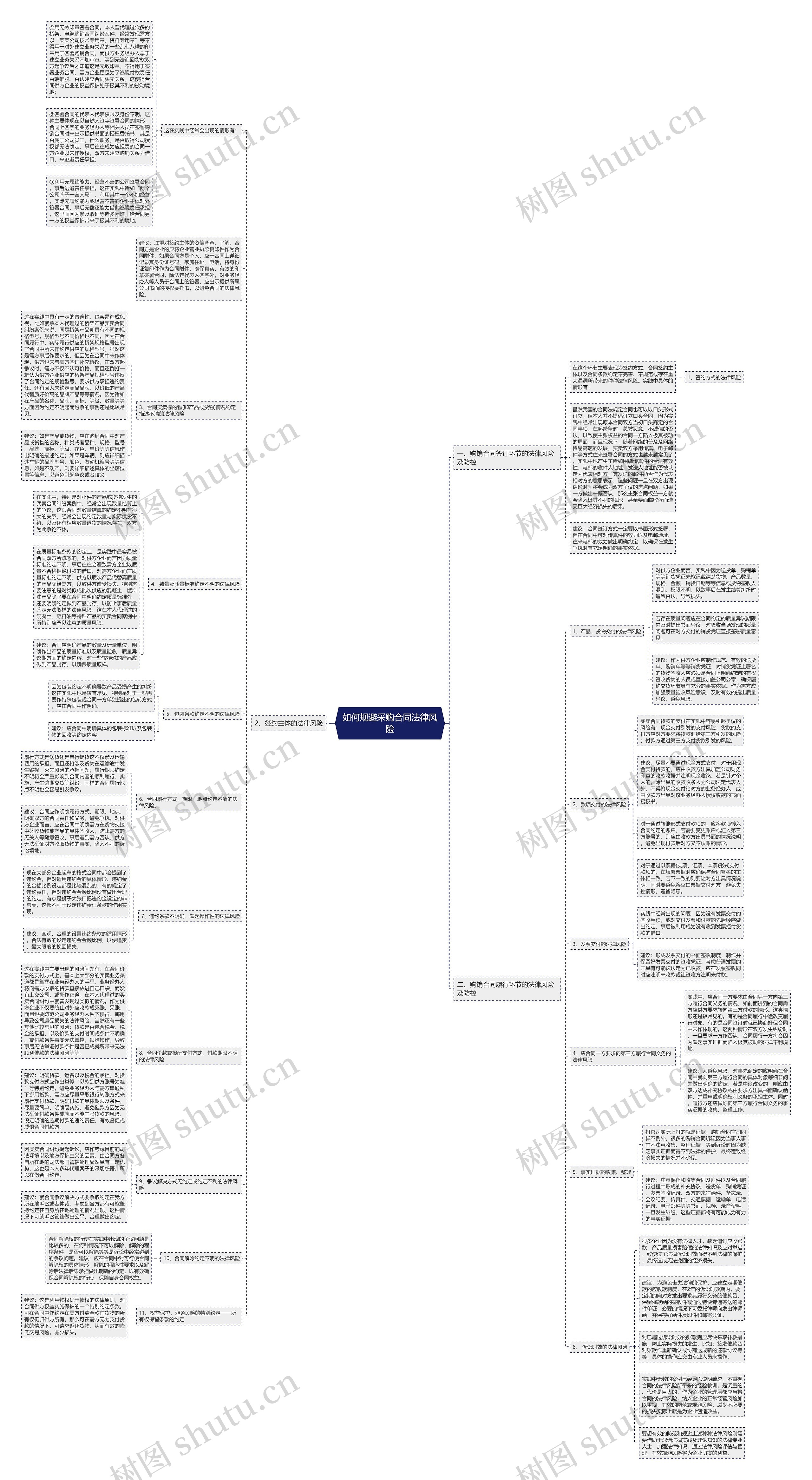 如何规避采购合同法律风险 如何规避采购合同法律风险