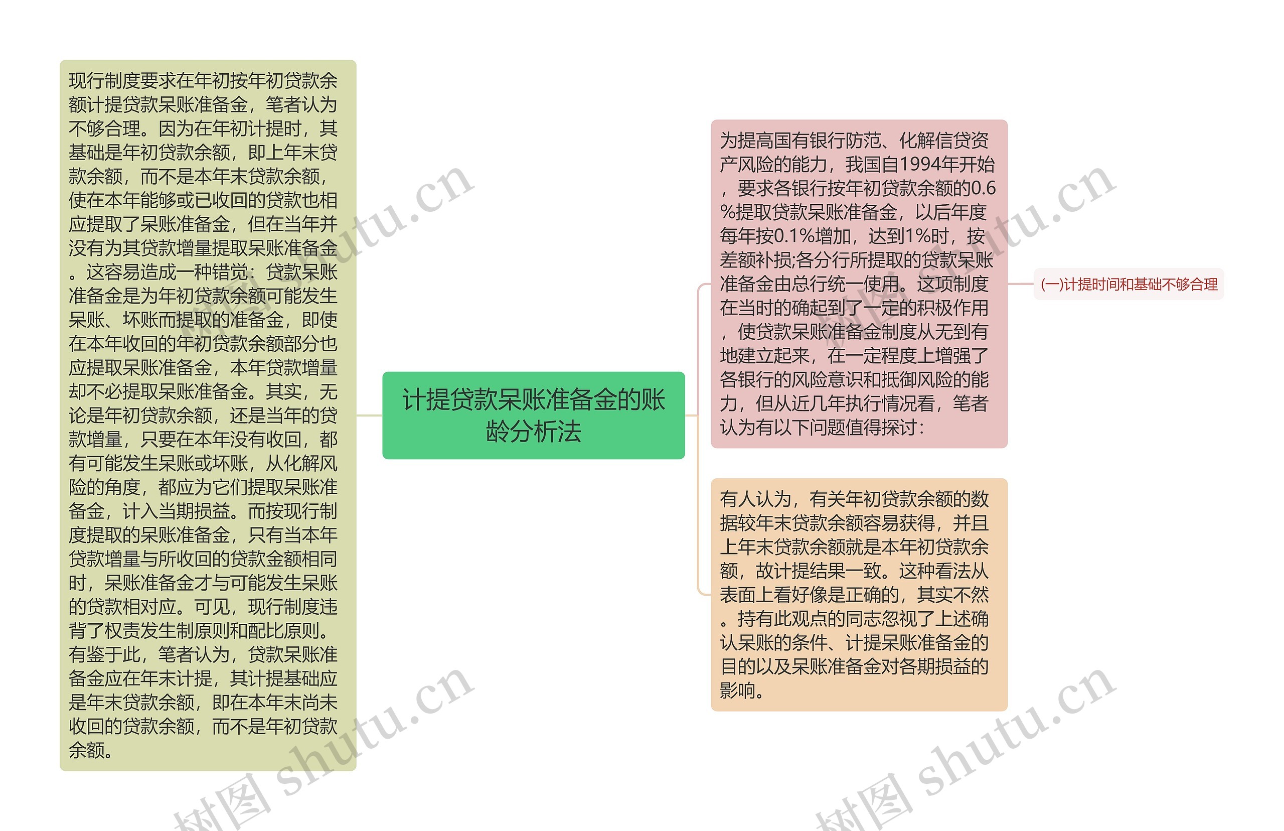 计提贷款呆账准备金的账龄分析法思维导图