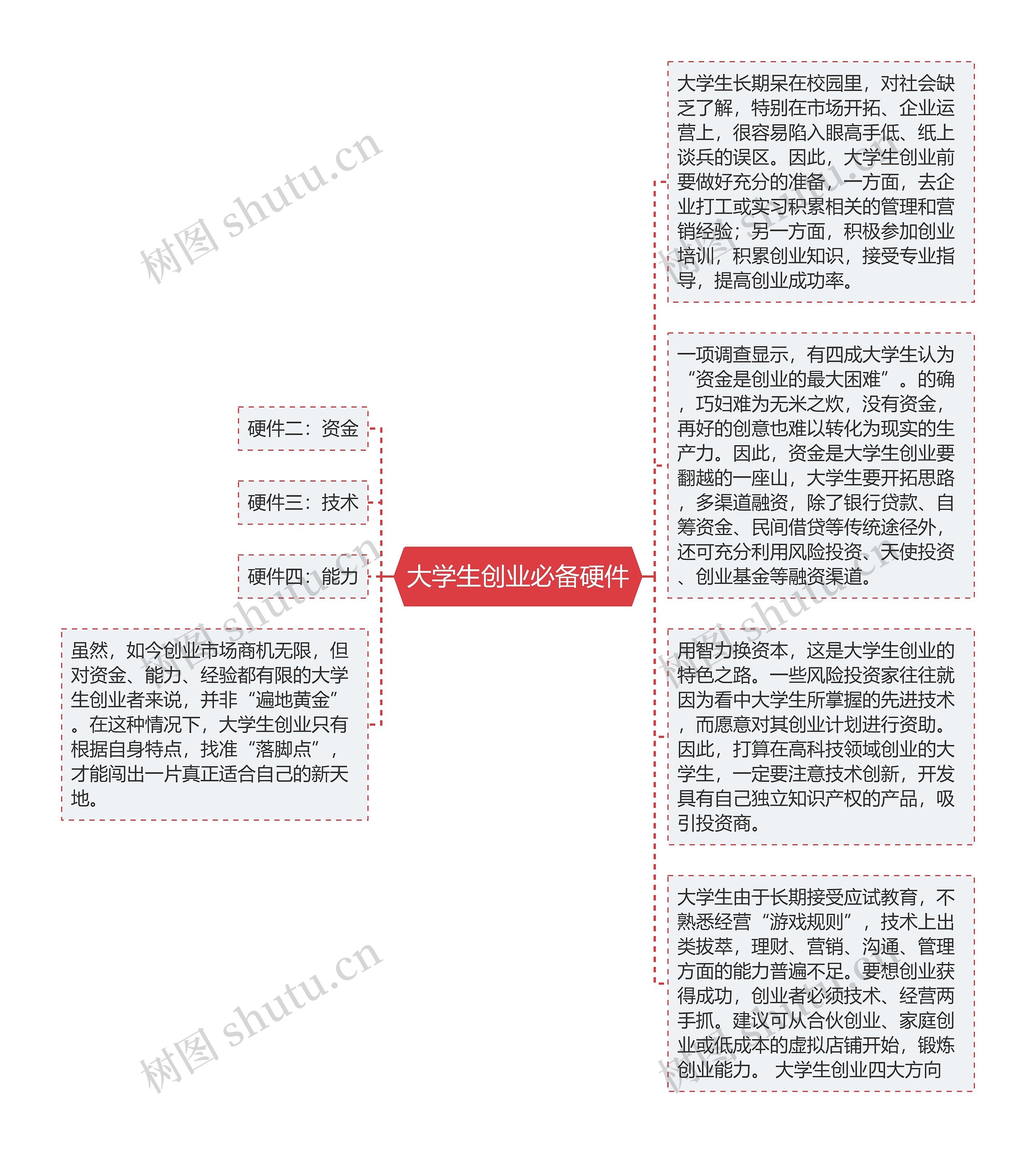 大学生创业必备硬件