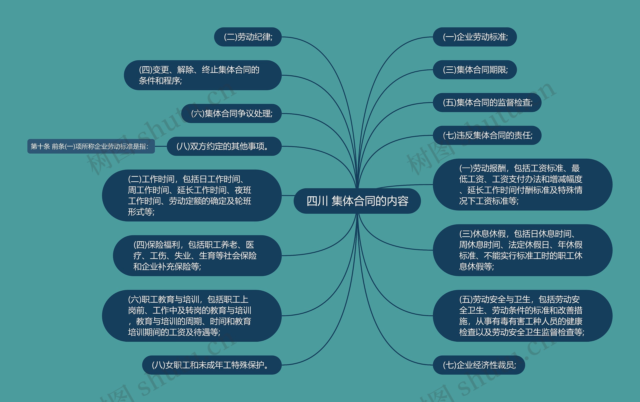 四川 集体合同的内容