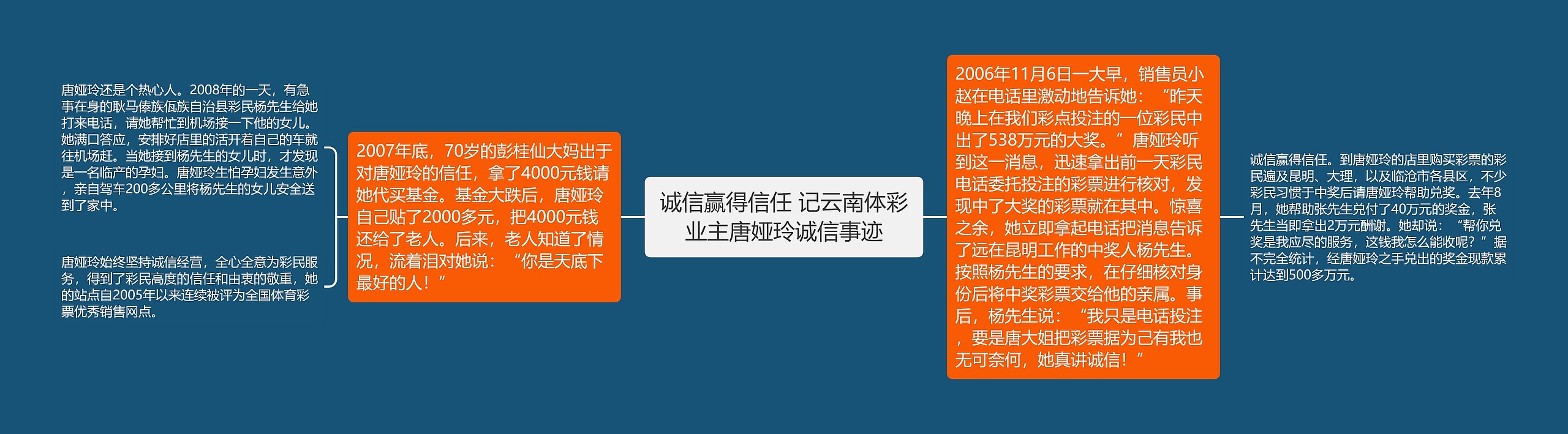 诚信赢得信任 记云南体彩业主唐娅玲诚信事迹思维导图