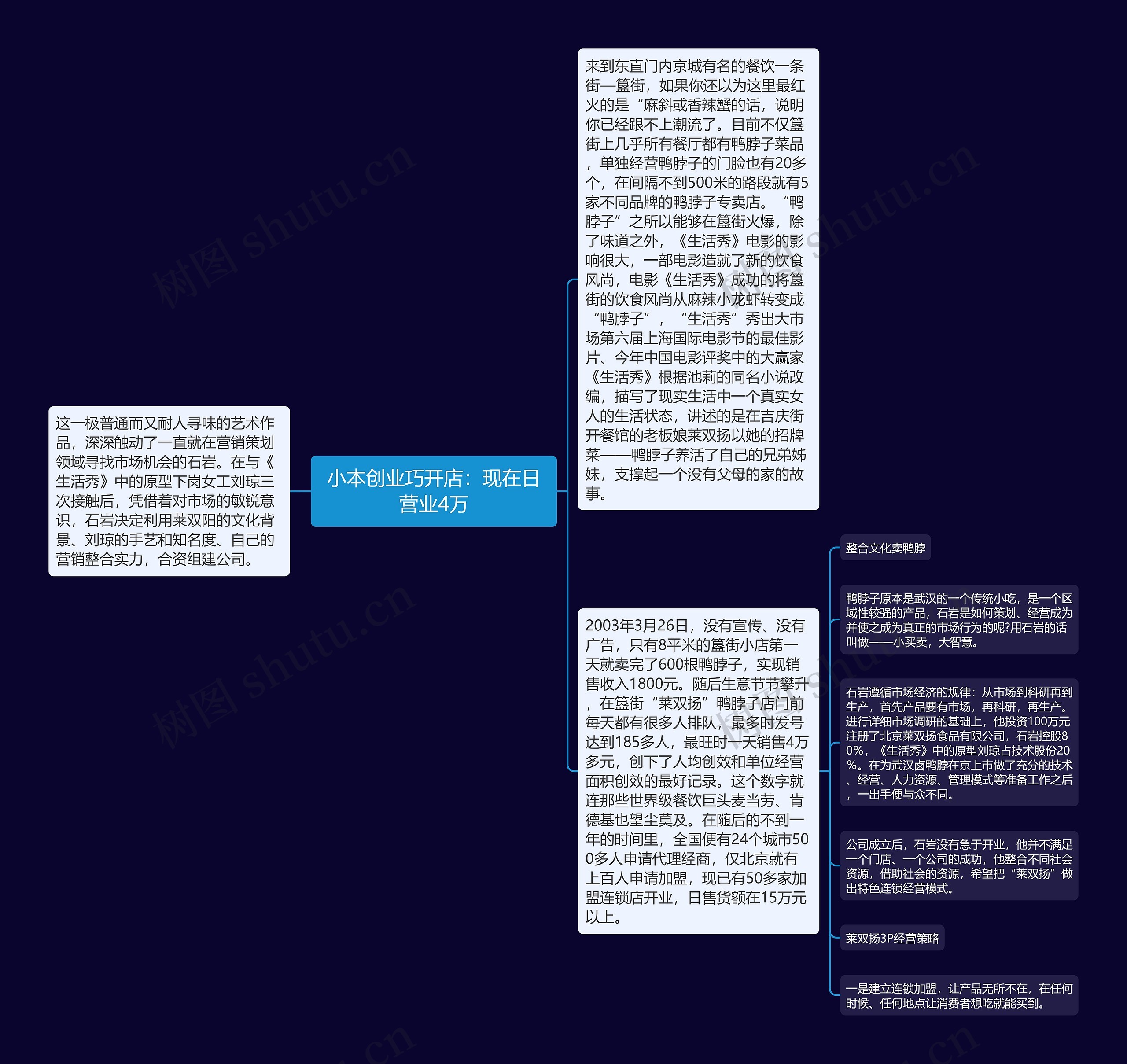 小本创业巧开店：现在日营业4万思维导图