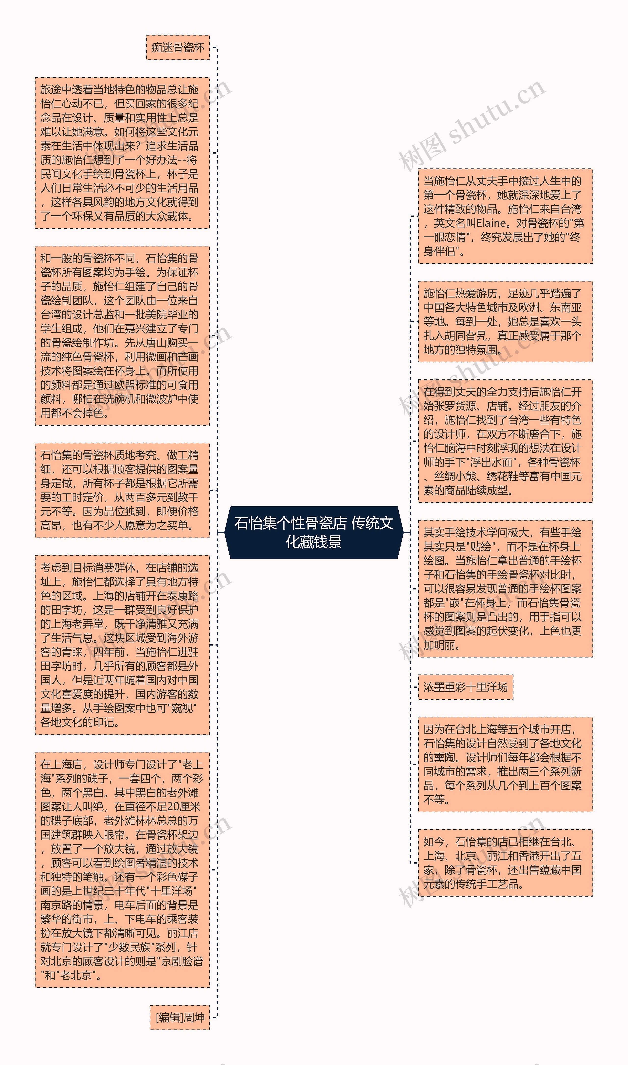 石怡集个性骨瓷店 传统文化藏钱景思维导图