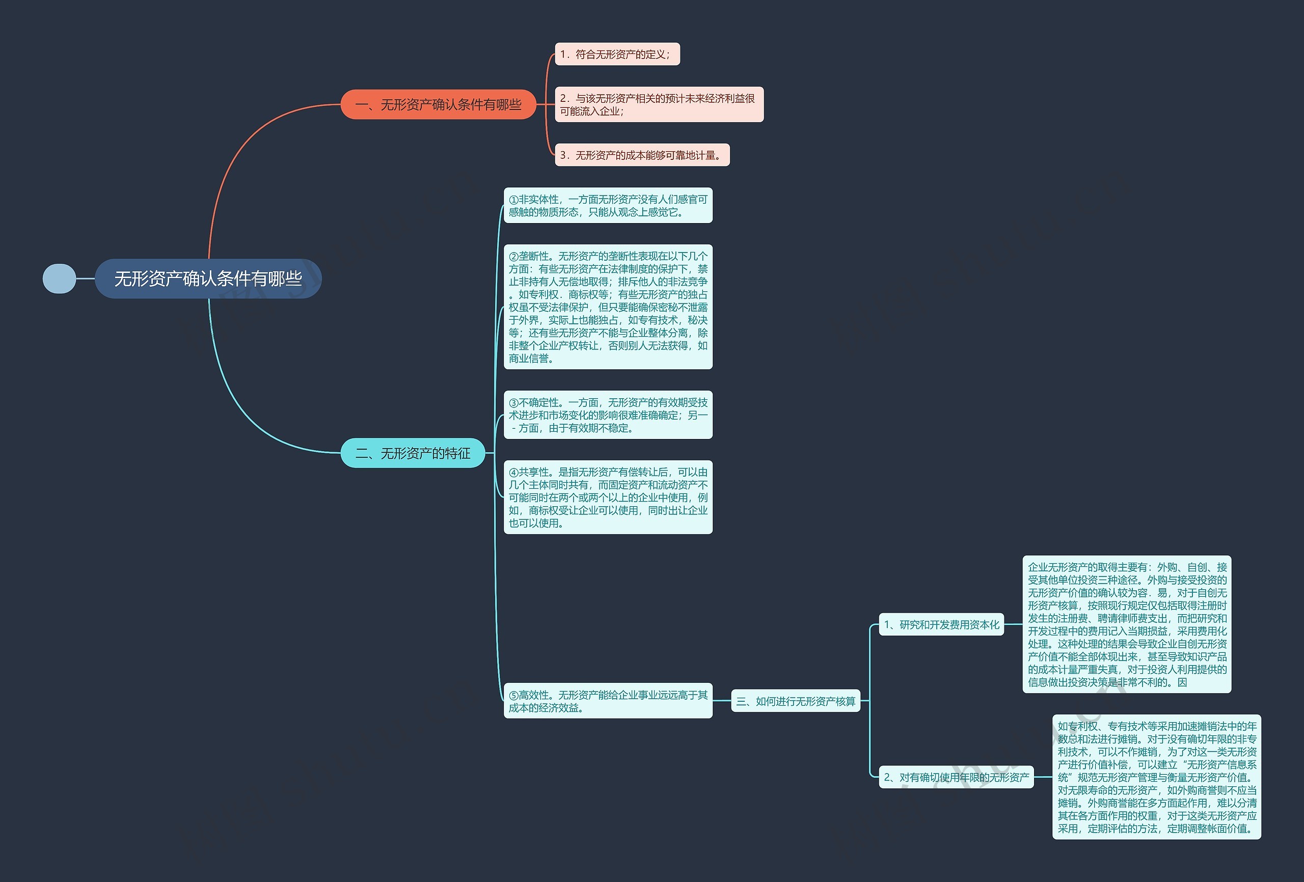 无形资产确认条件有哪些思维导图
