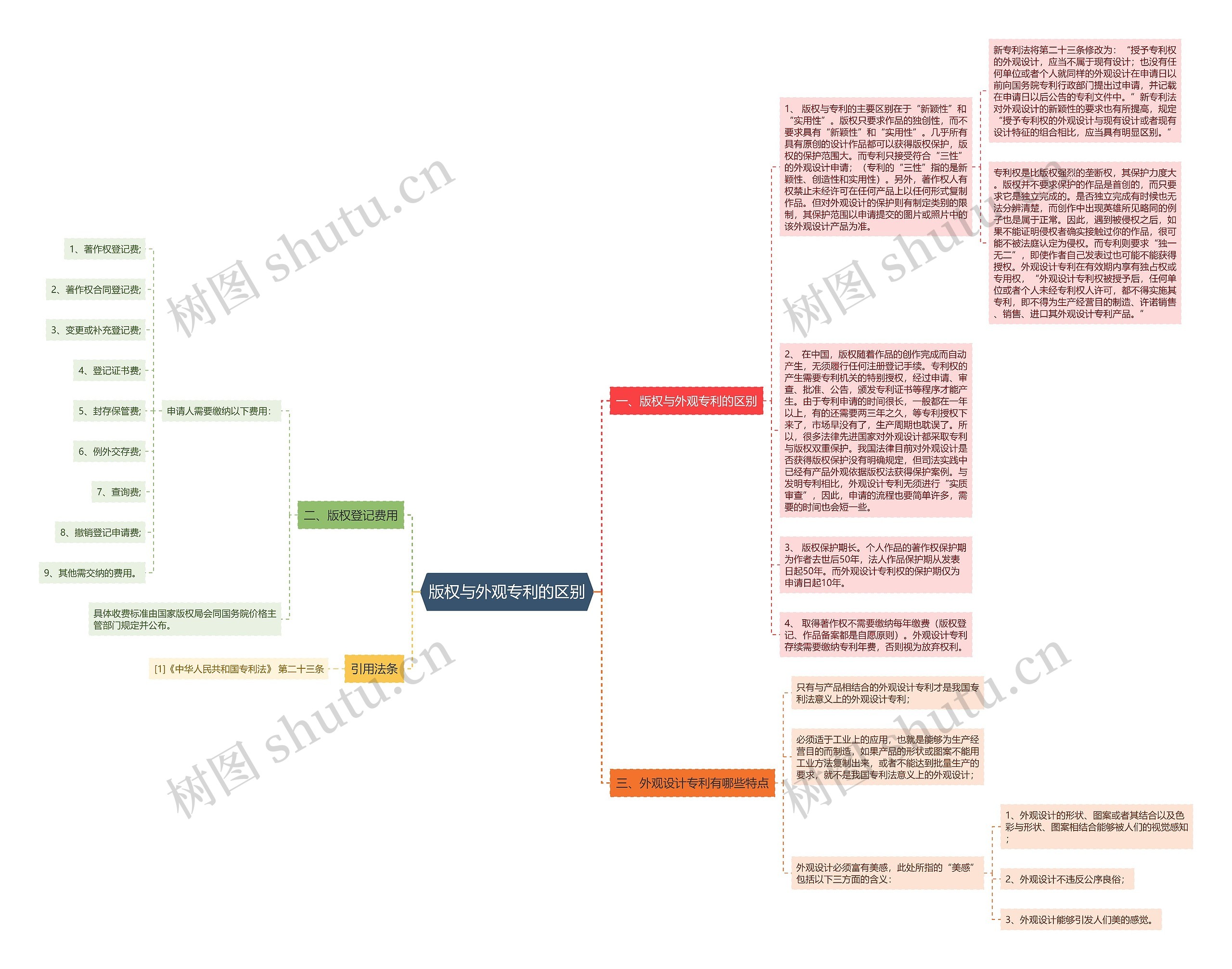 版权与外观专利的区别思维导图