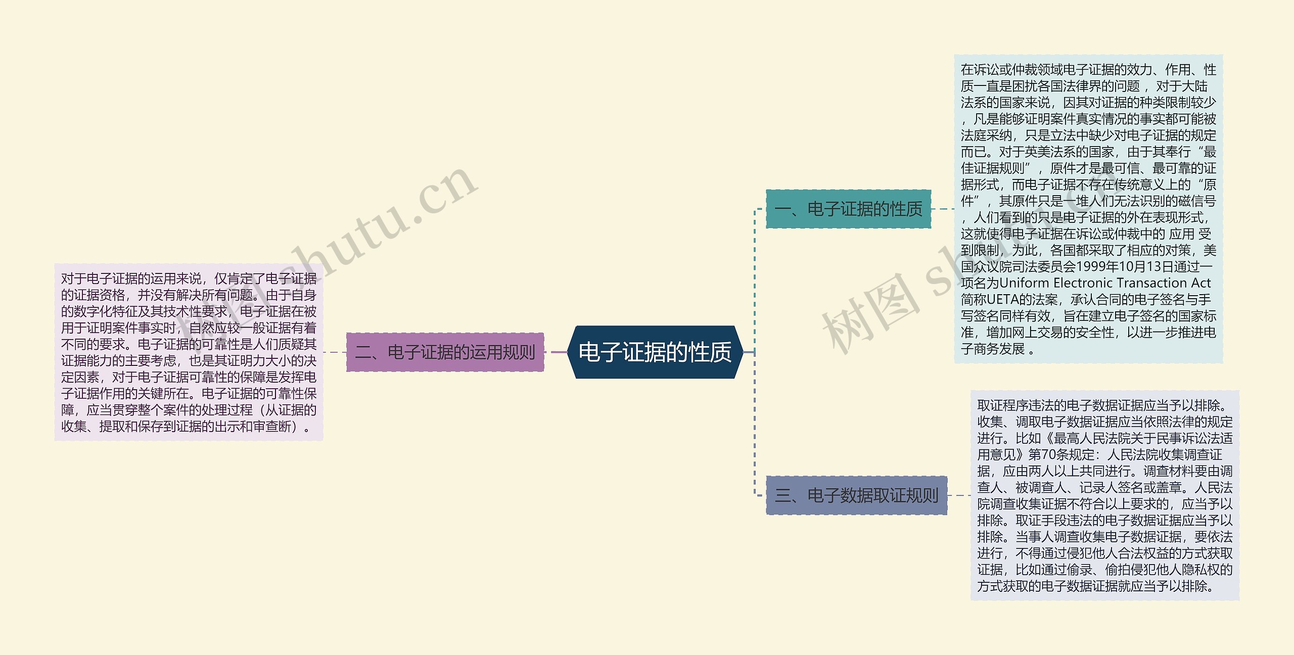 电子证据的性质