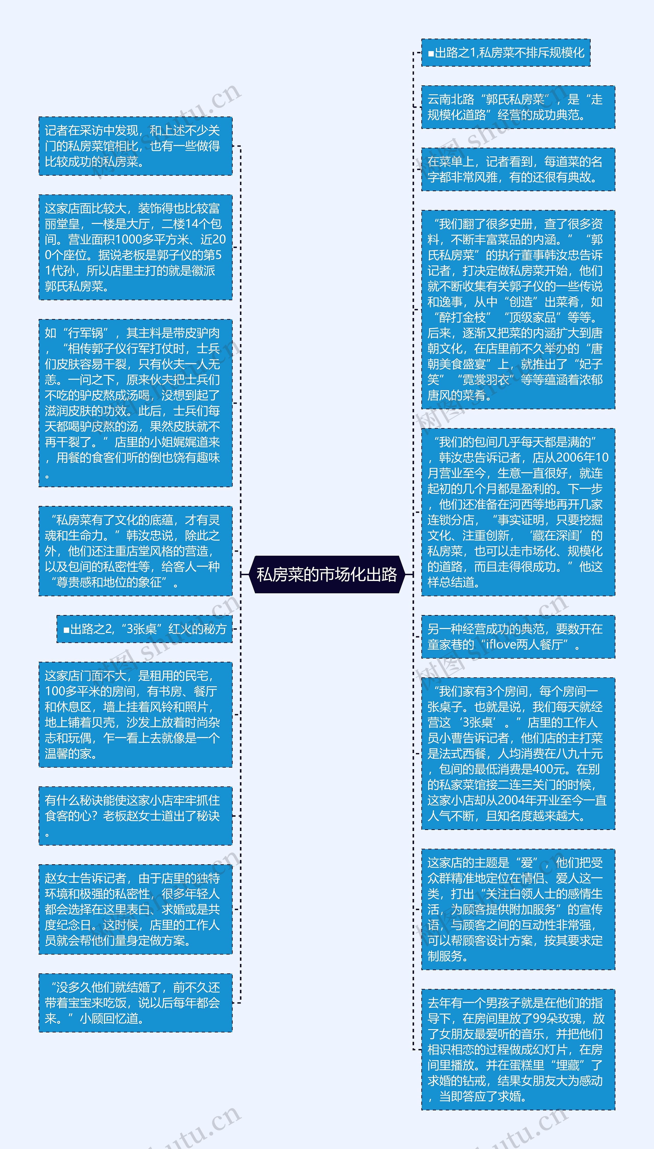 私房菜的市场化出路思维导图