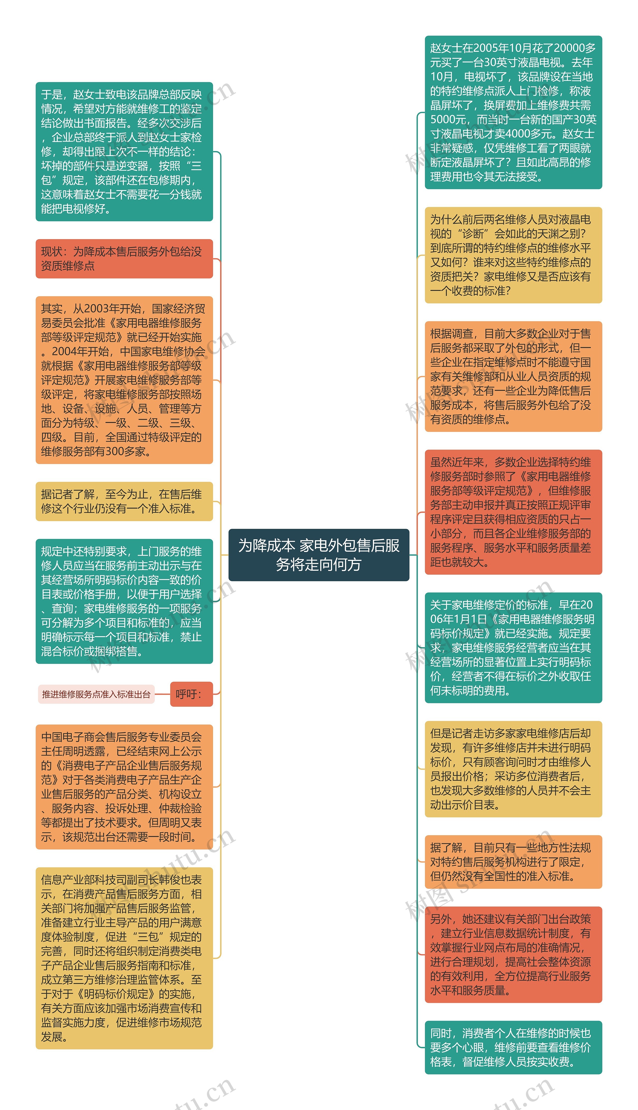 为降成本 家电外包售后服务将走向何方思维导图