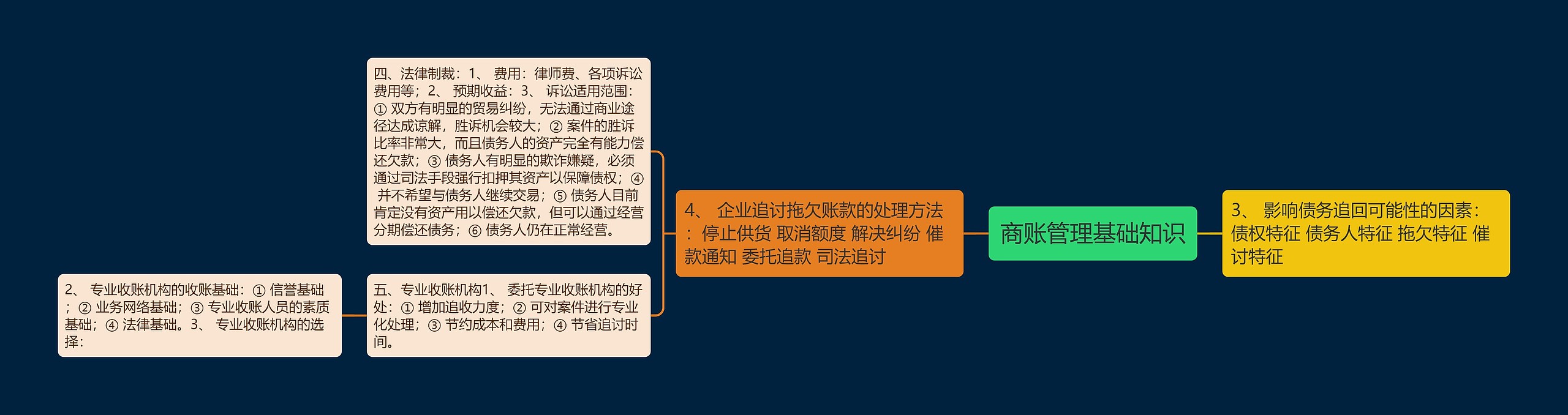 商账管理基础知识 商账管理基础知识