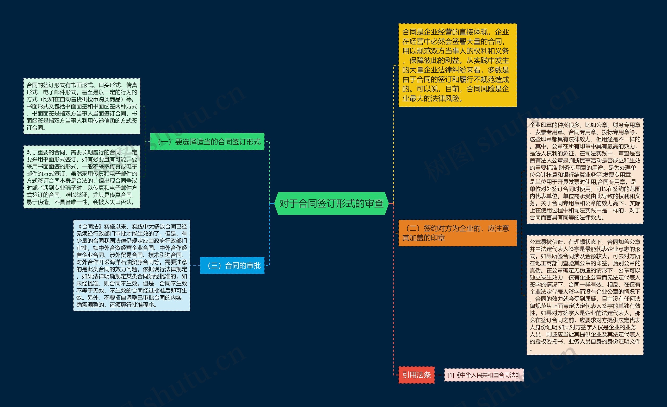 对于合同签订形式的审查思维导图